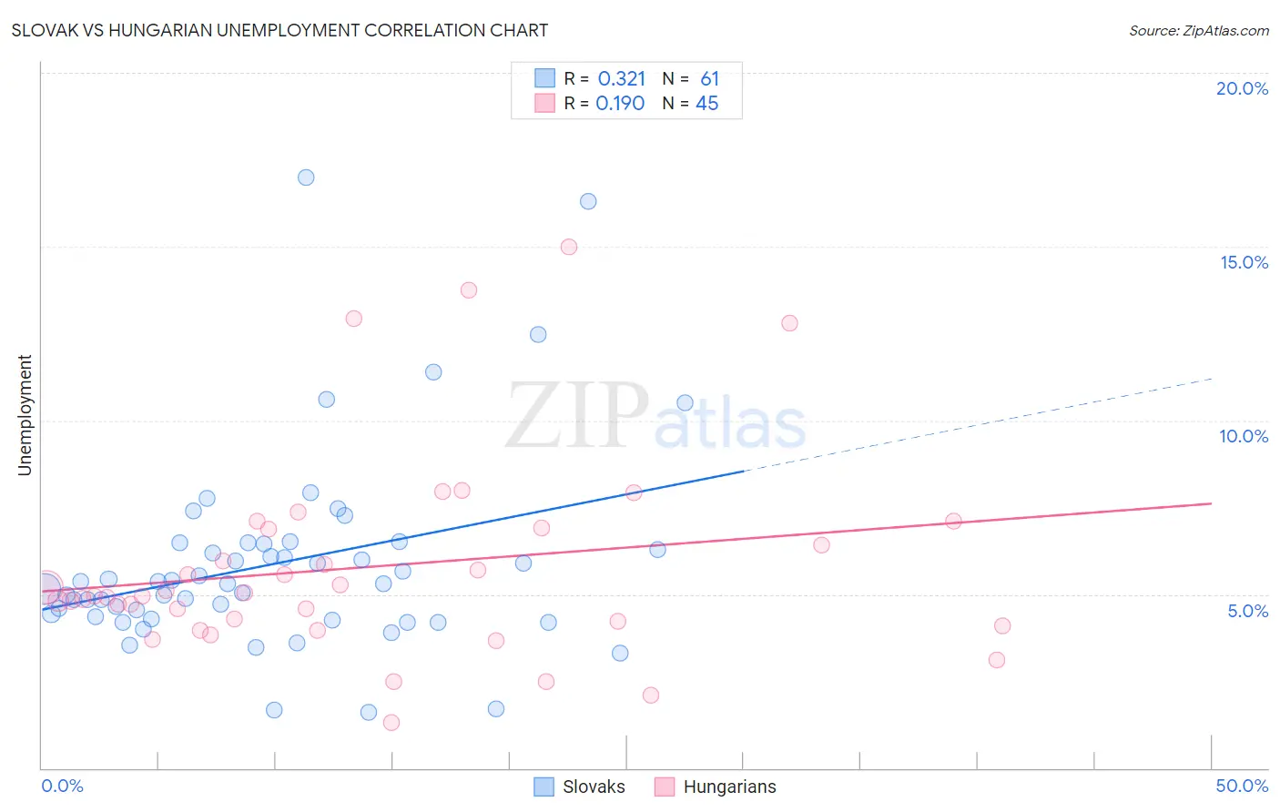 Slovak vs Hungarian Unemployment