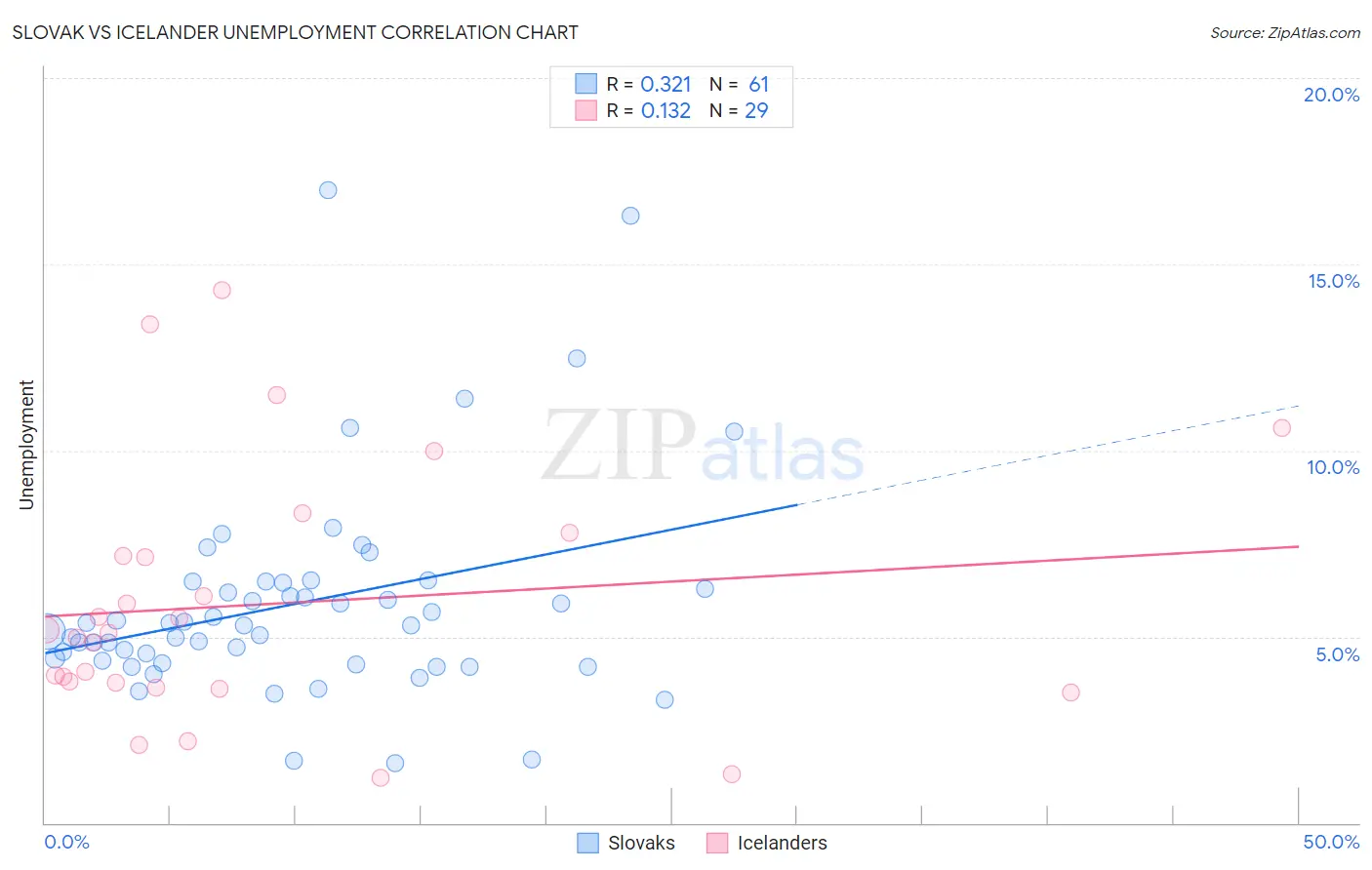Slovak vs Icelander Unemployment