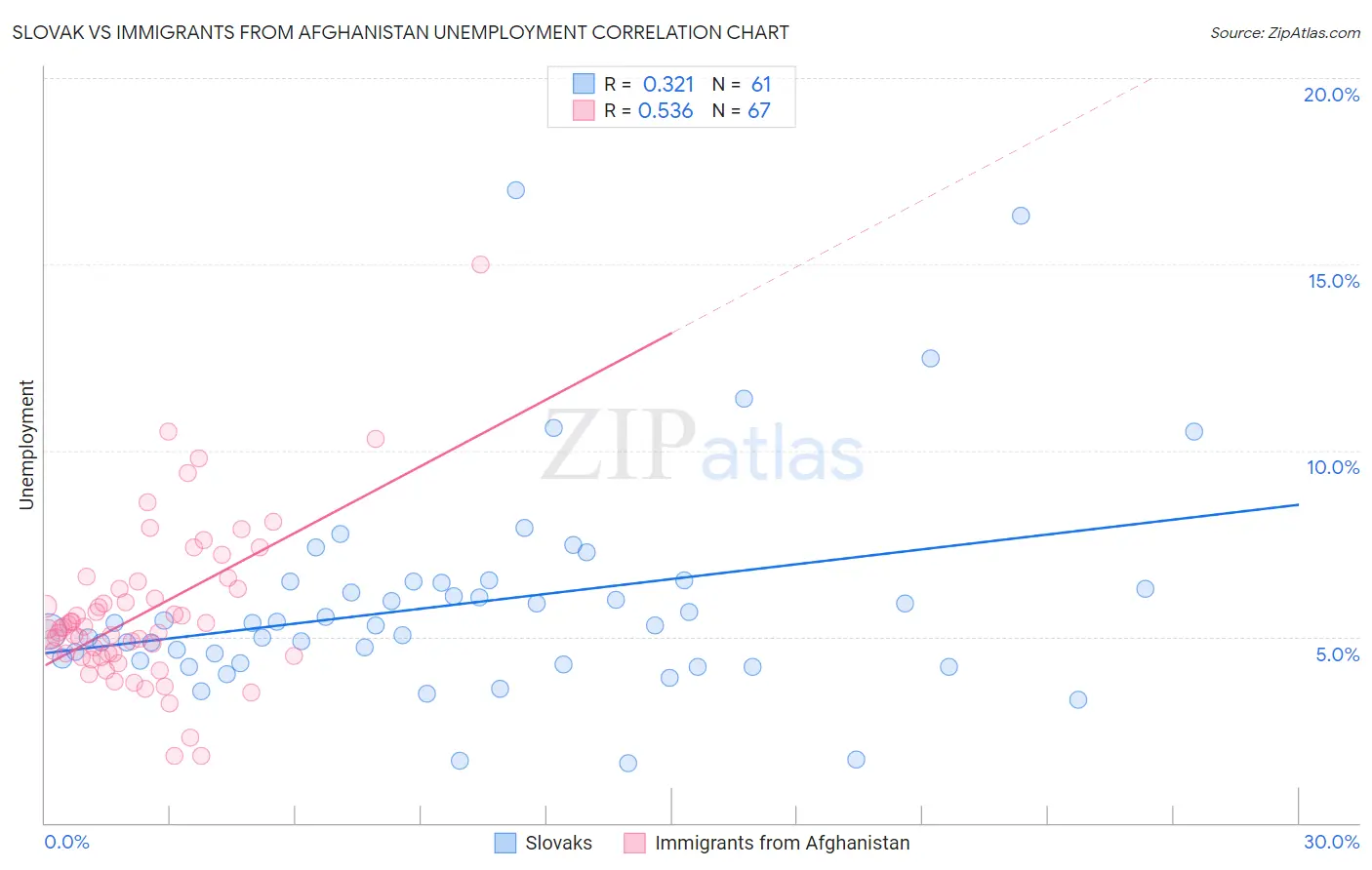 Slovak vs Immigrants from Afghanistan Unemployment