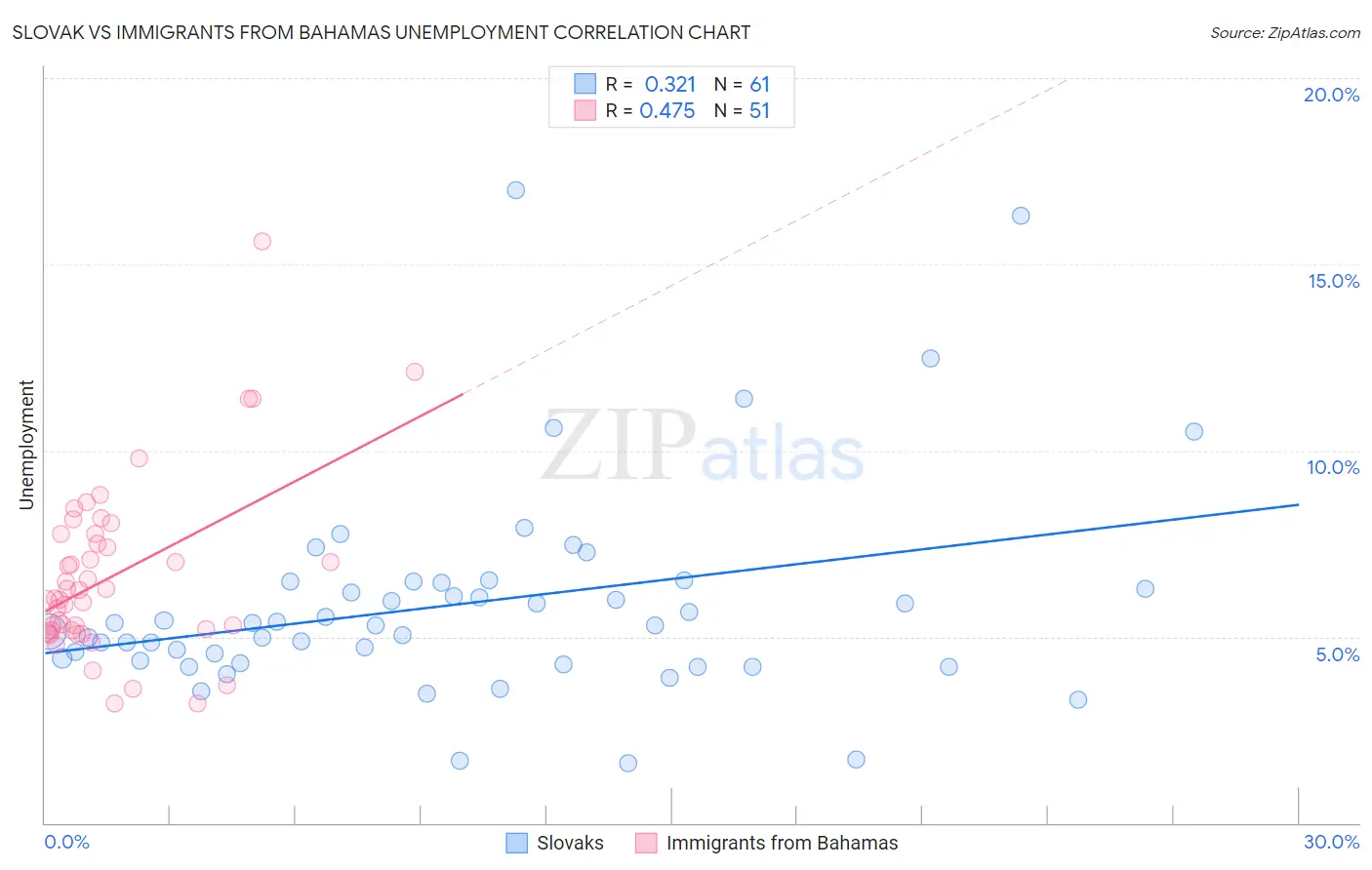 Slovak vs Immigrants from Bahamas Unemployment
