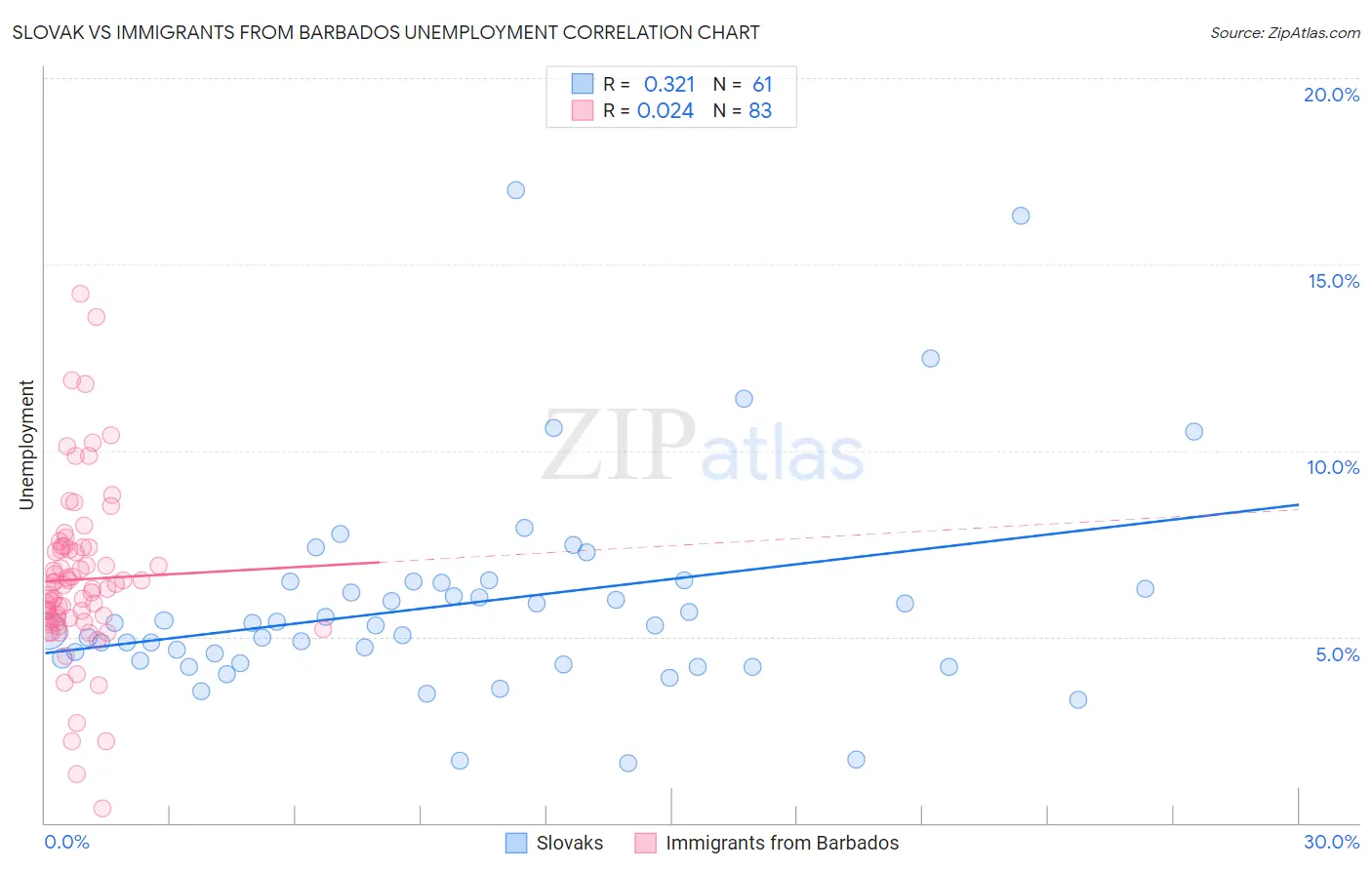 Slovak vs Immigrants from Barbados Unemployment