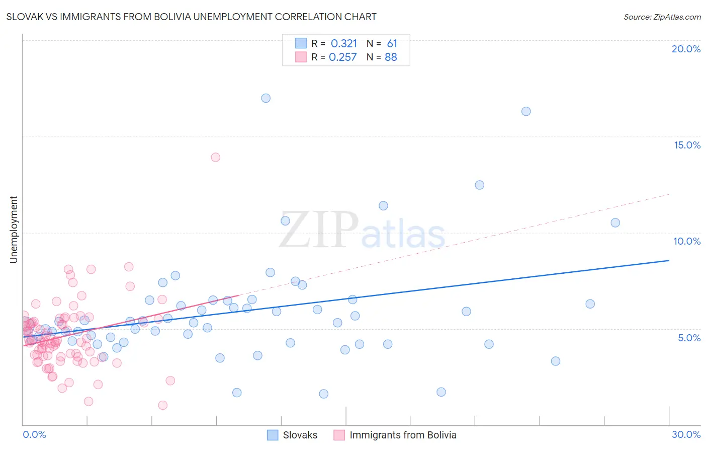 Slovak vs Immigrants from Bolivia Unemployment