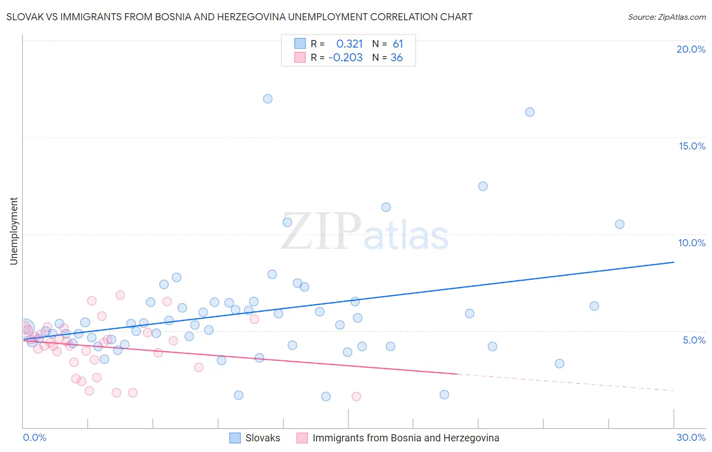 Slovak vs Immigrants from Bosnia and Herzegovina Unemployment