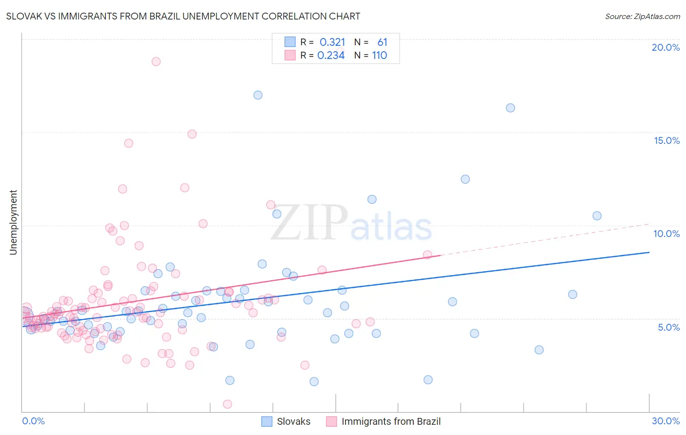 Slovak vs Immigrants from Brazil Unemployment
