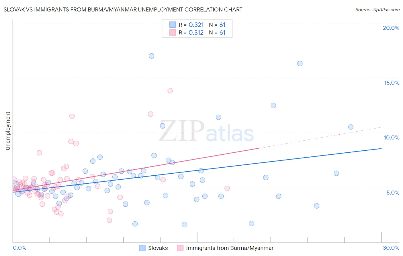 Slovak vs Immigrants from Burma/Myanmar Unemployment