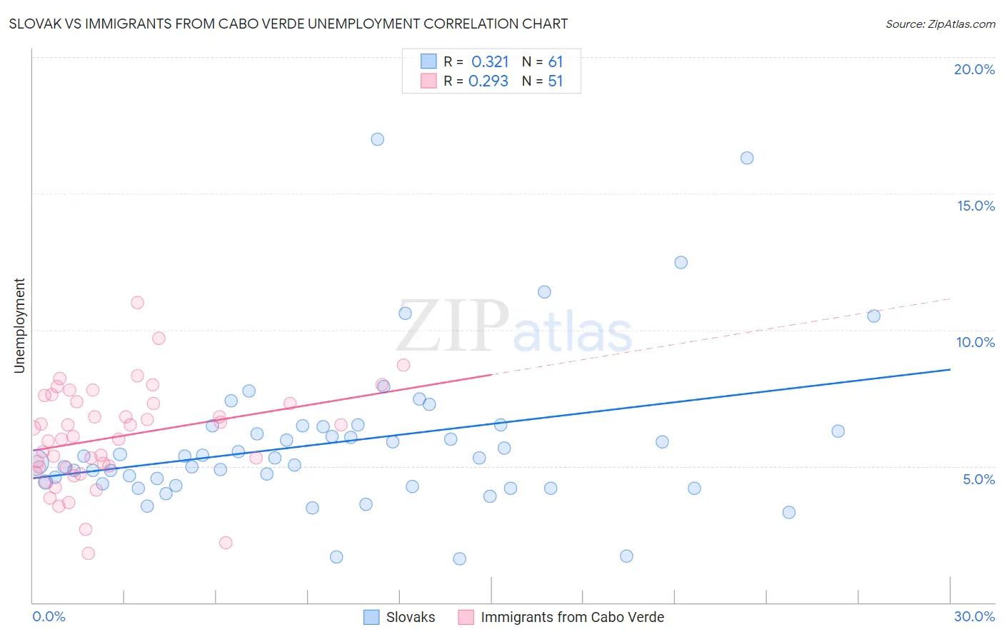 Slovak vs Immigrants from Cabo Verde Unemployment