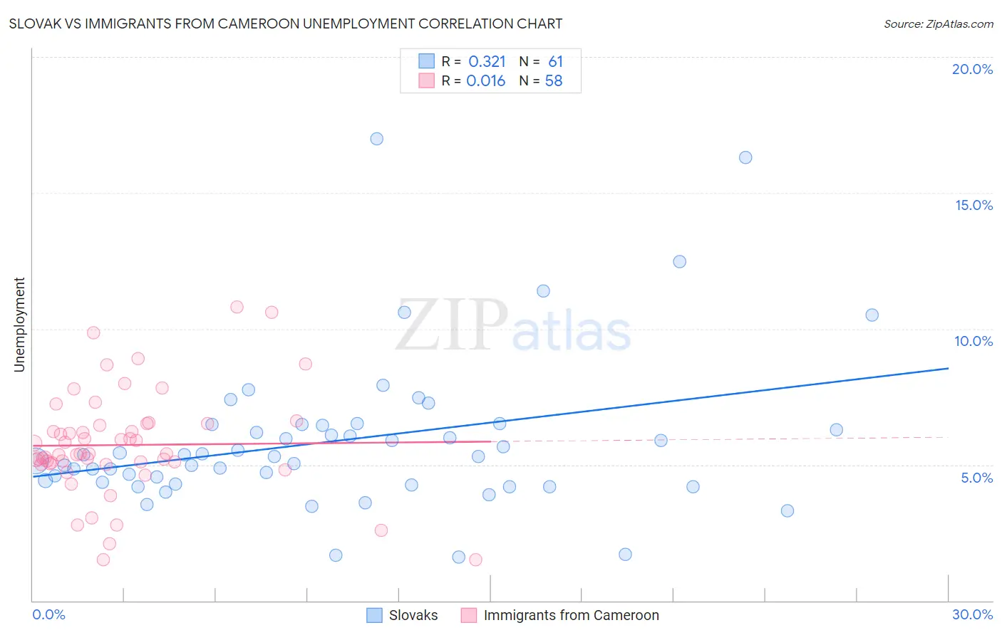 Slovak vs Immigrants from Cameroon Unemployment