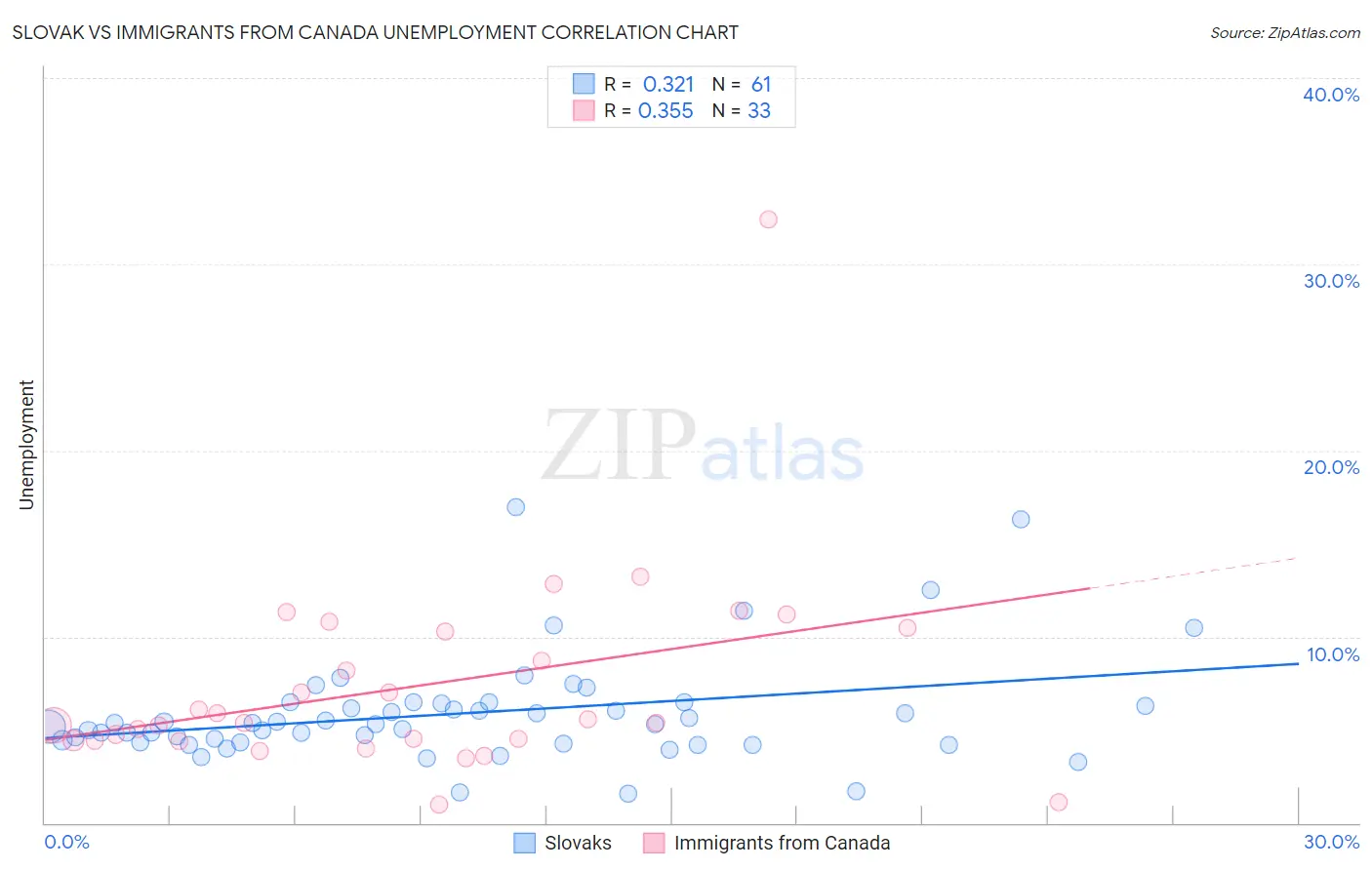 Slovak vs Immigrants from Canada Unemployment