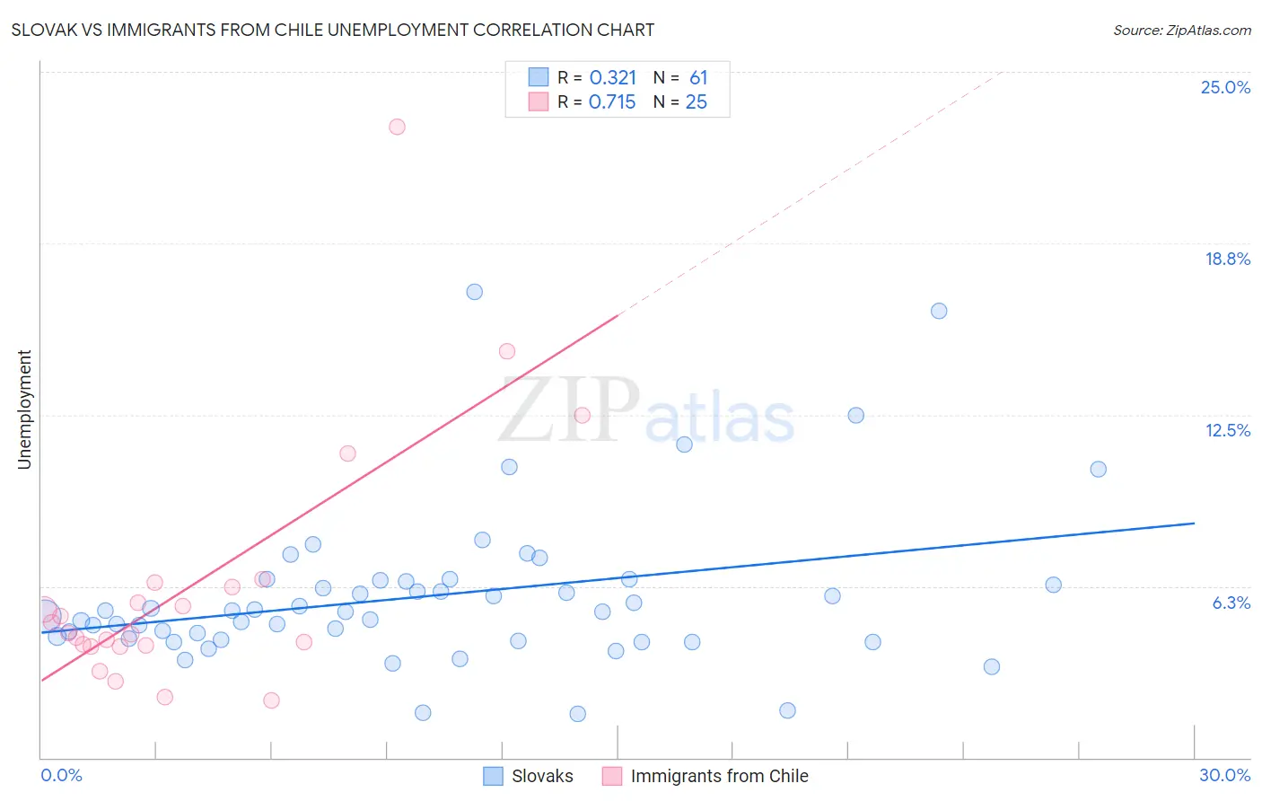 Slovak vs Immigrants from Chile Unemployment