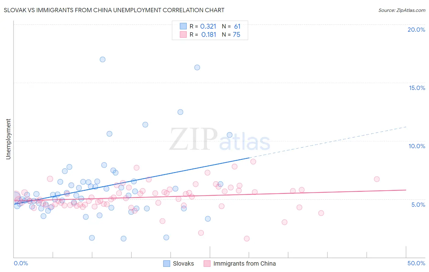 Slovak vs Immigrants from China Unemployment