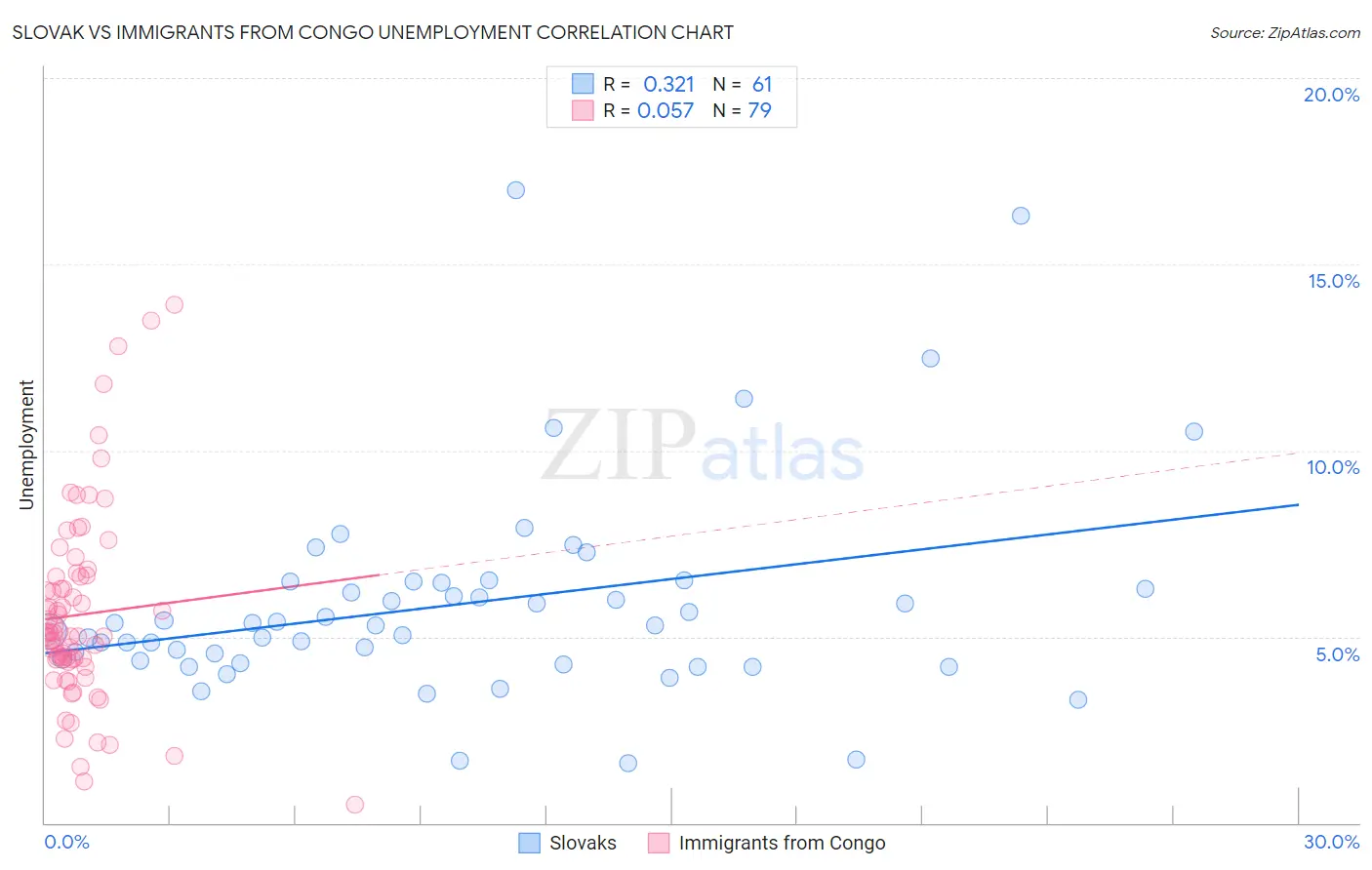 Slovak vs Immigrants from Congo Unemployment