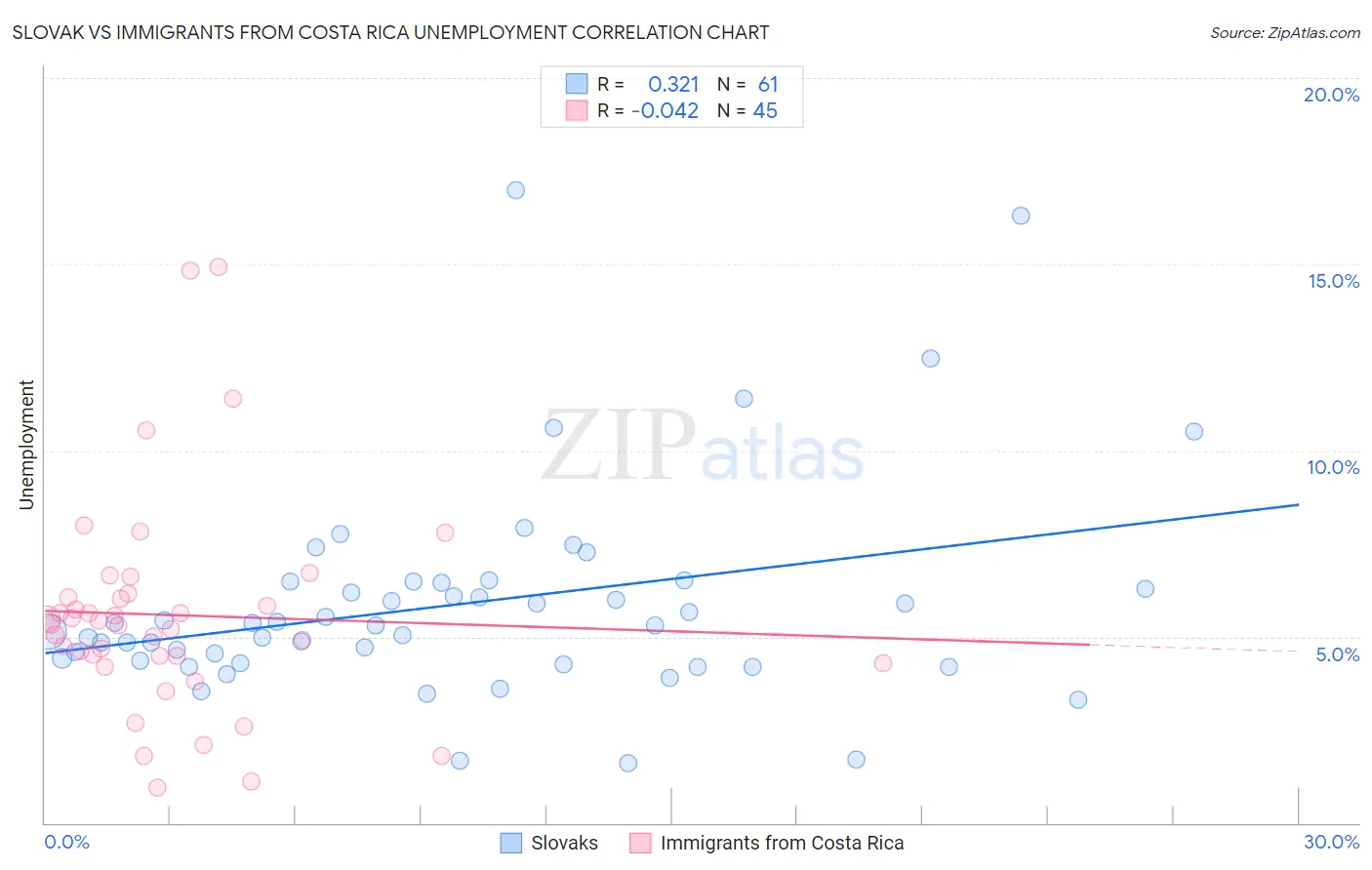 Slovak vs Immigrants from Costa Rica Unemployment