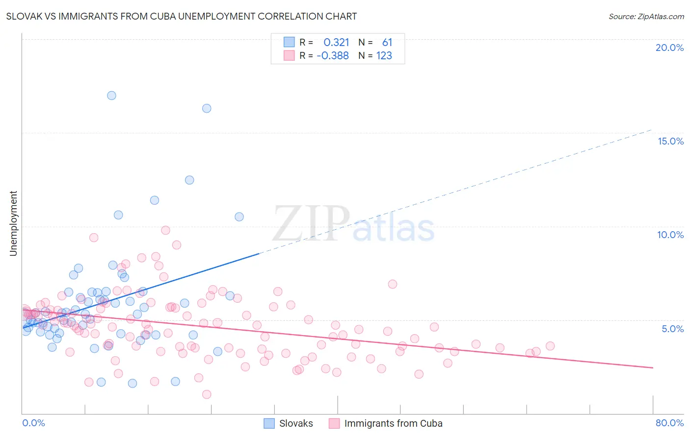 Slovak vs Immigrants from Cuba Unemployment