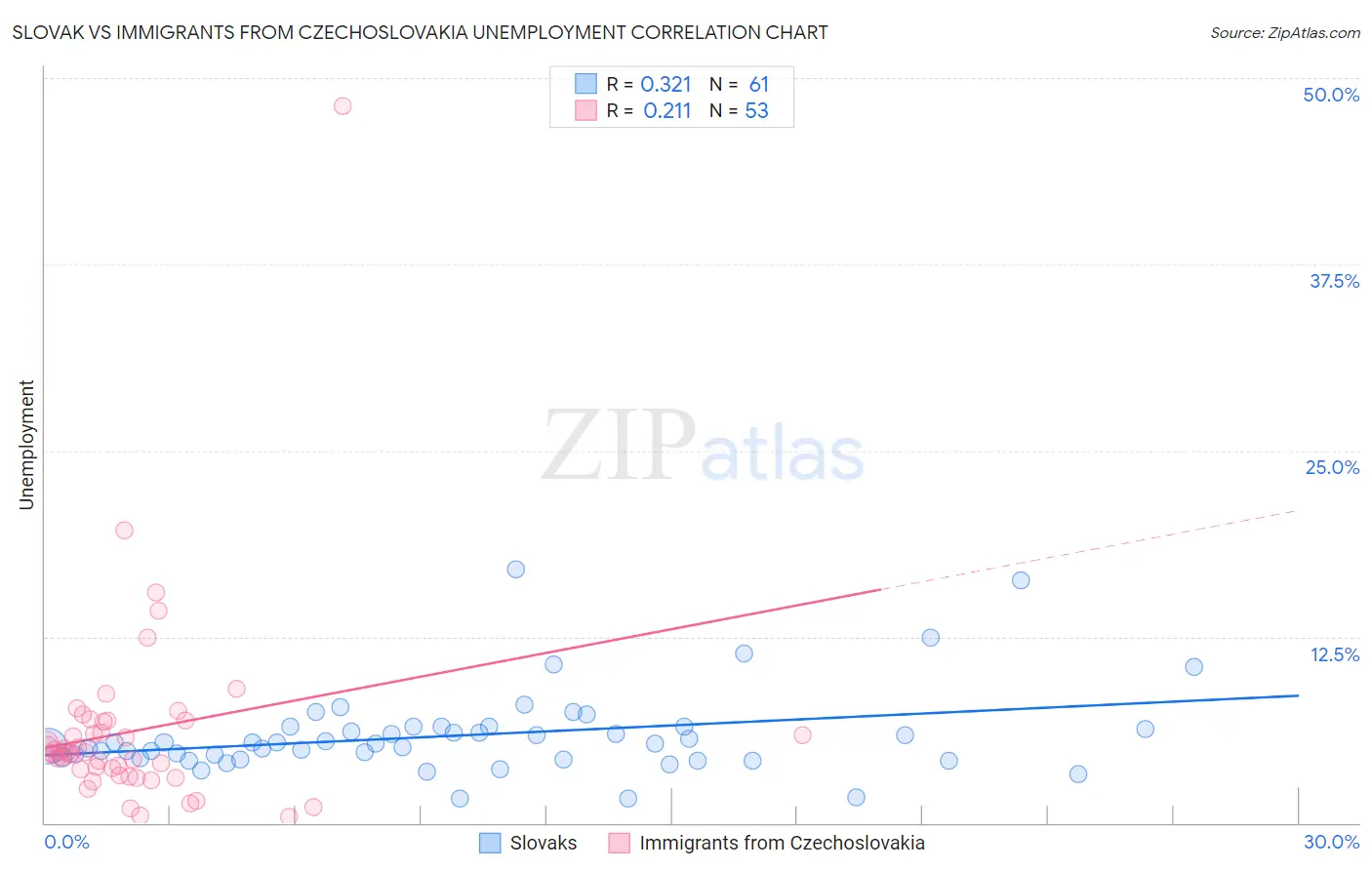 Slovak vs Immigrants from Czechoslovakia Unemployment