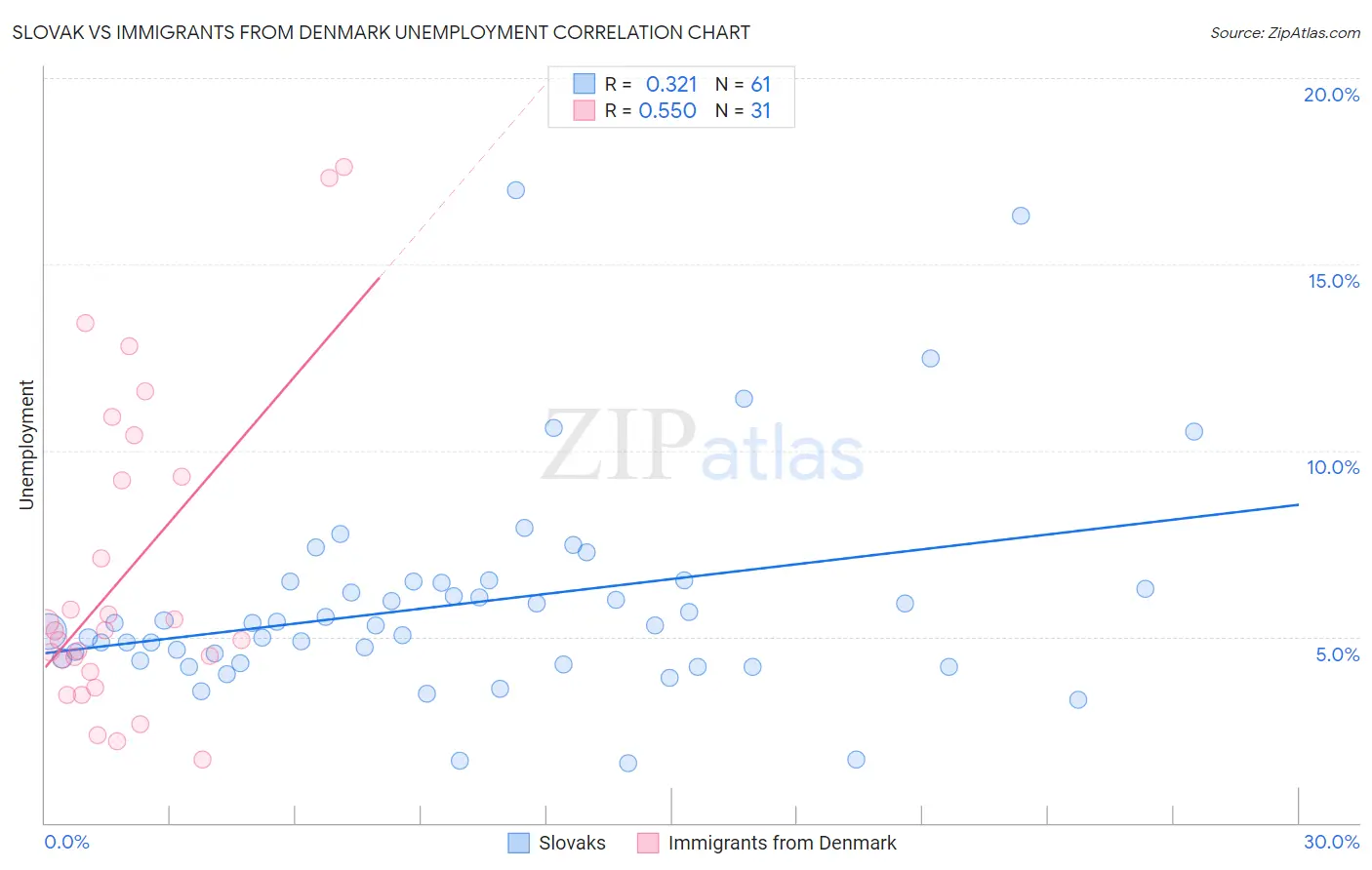 Slovak vs Immigrants from Denmark Unemployment