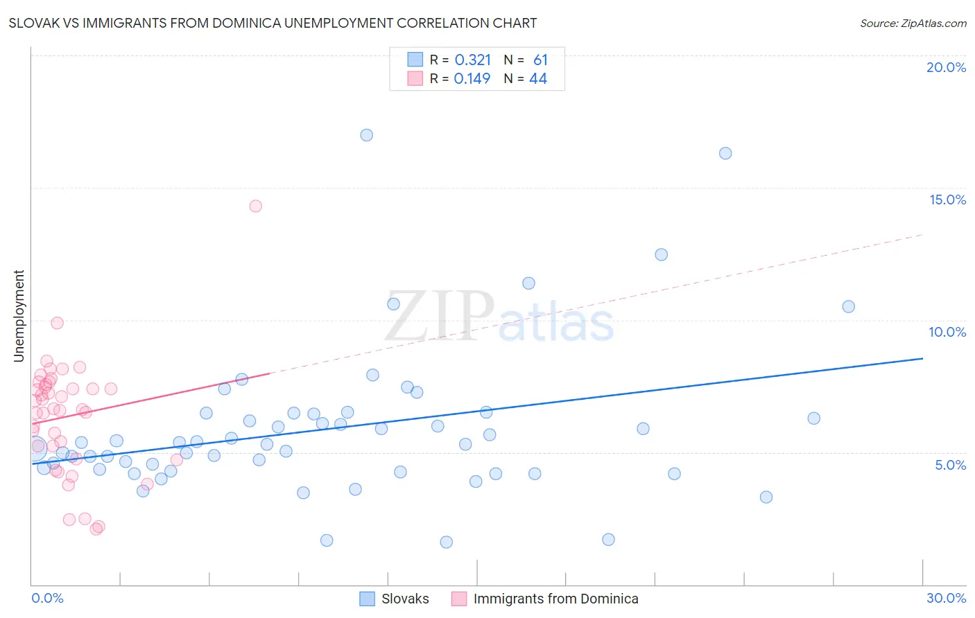 Slovak vs Immigrants from Dominica Unemployment