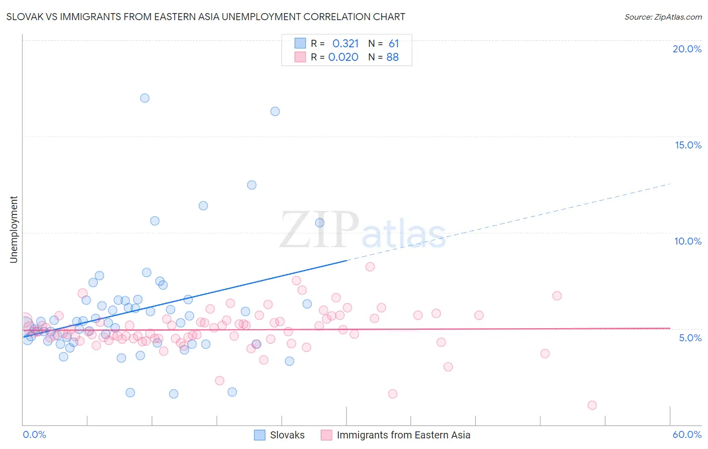 Slovak vs Immigrants from Eastern Asia Unemployment