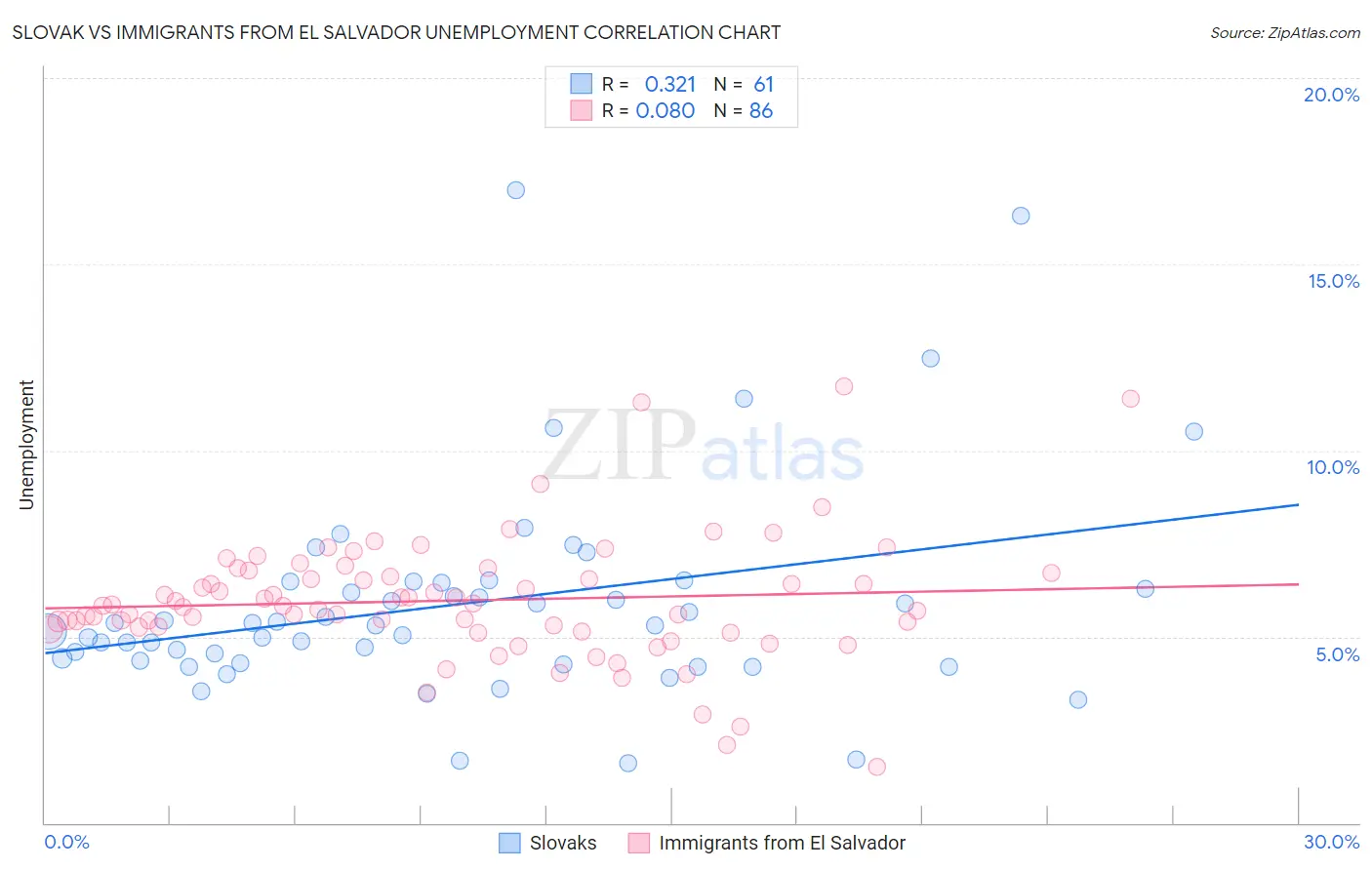 Slovak vs Immigrants from El Salvador Unemployment