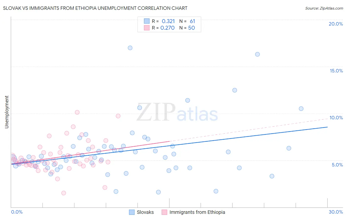 Slovak vs Immigrants from Ethiopia Unemployment