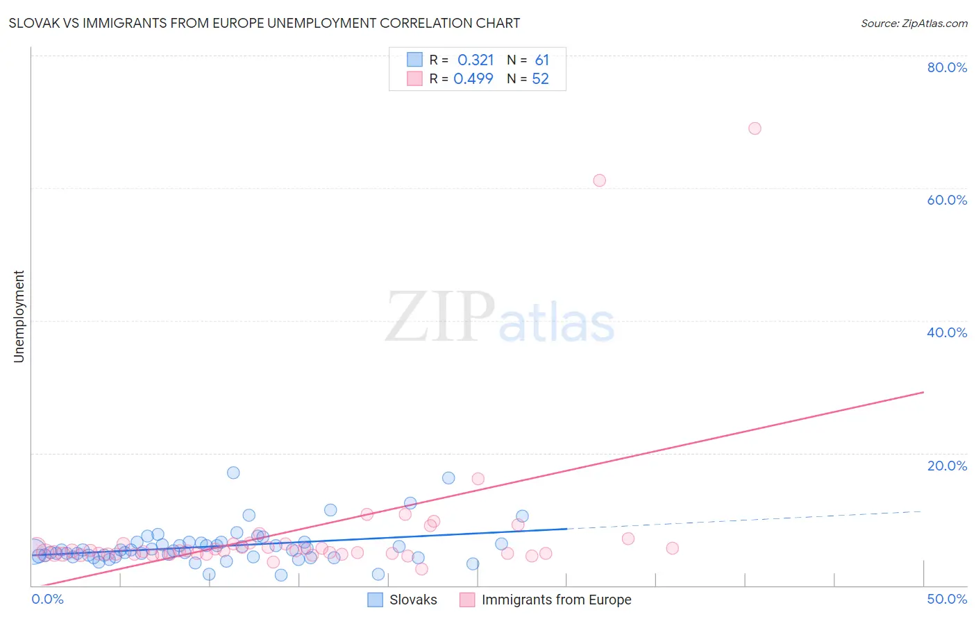 Slovak vs Immigrants from Europe Unemployment