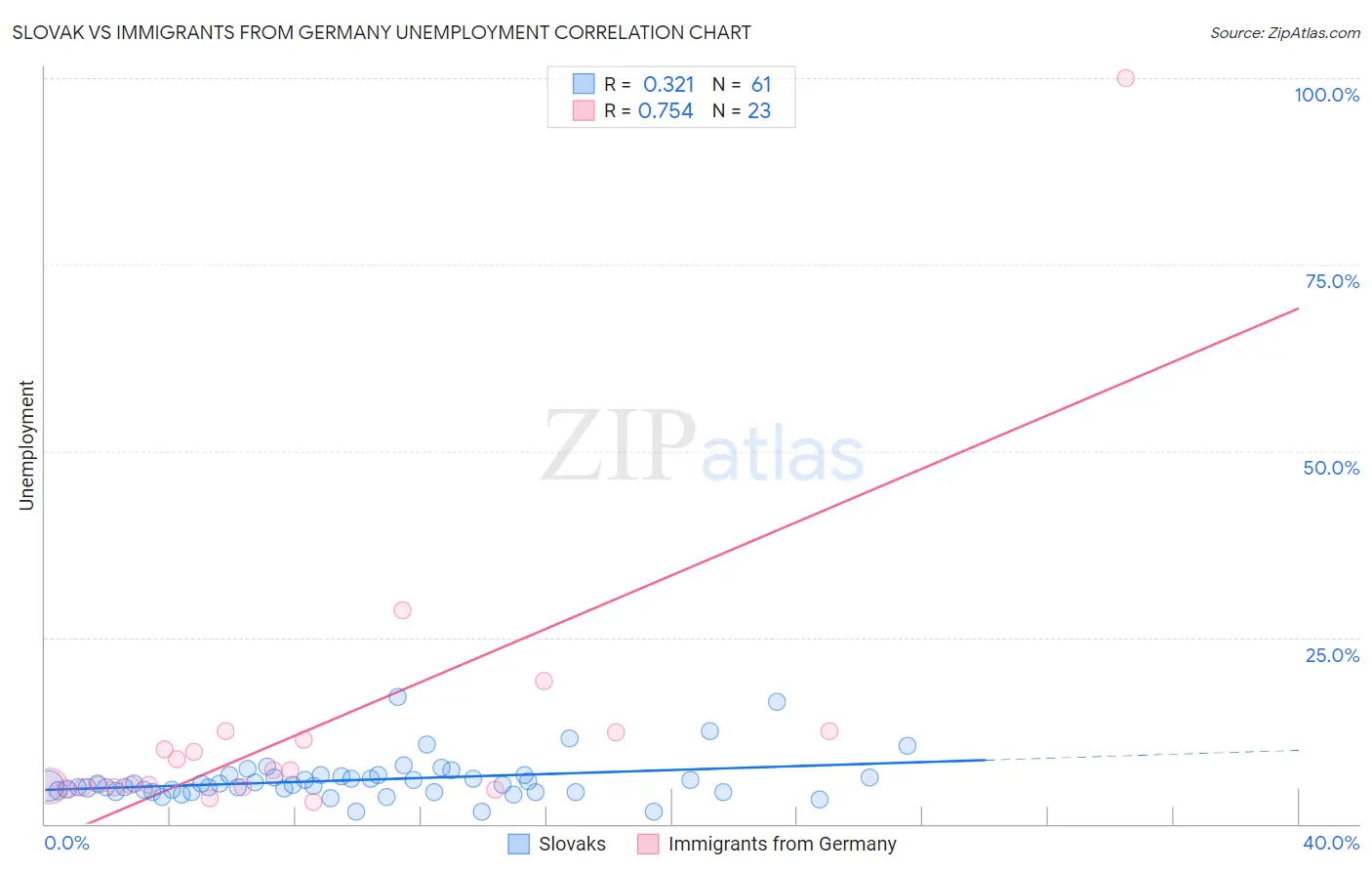 Slovak vs Immigrants from Germany Unemployment