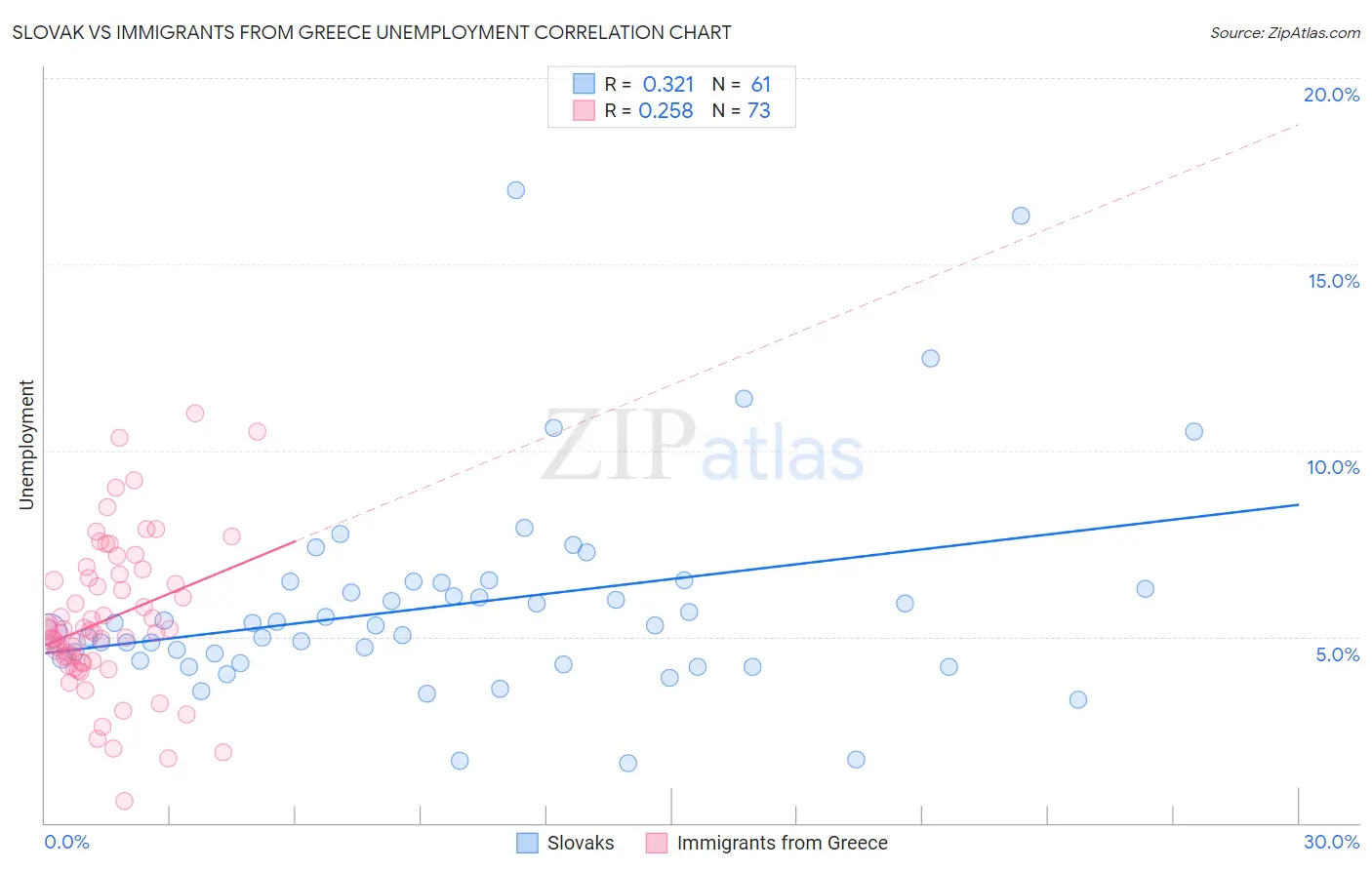 Slovak vs Immigrants from Greece Unemployment