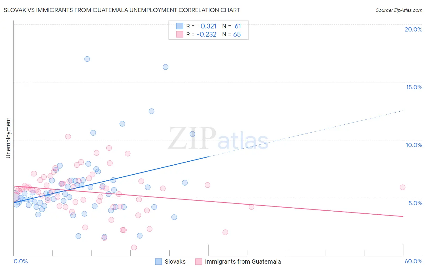 Slovak vs Immigrants from Guatemala Unemployment