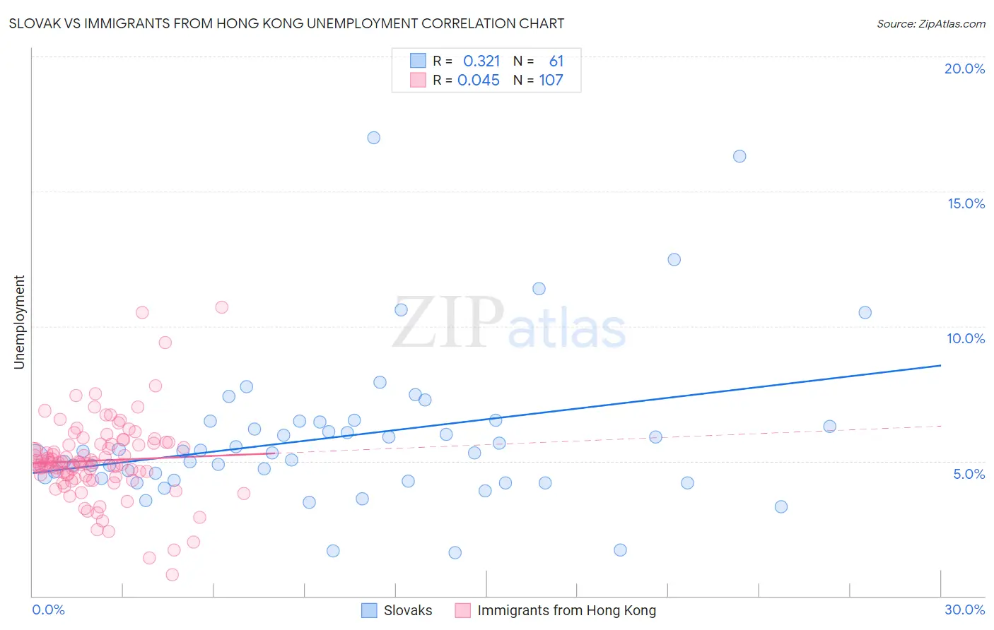 Slovak vs Immigrants from Hong Kong Unemployment