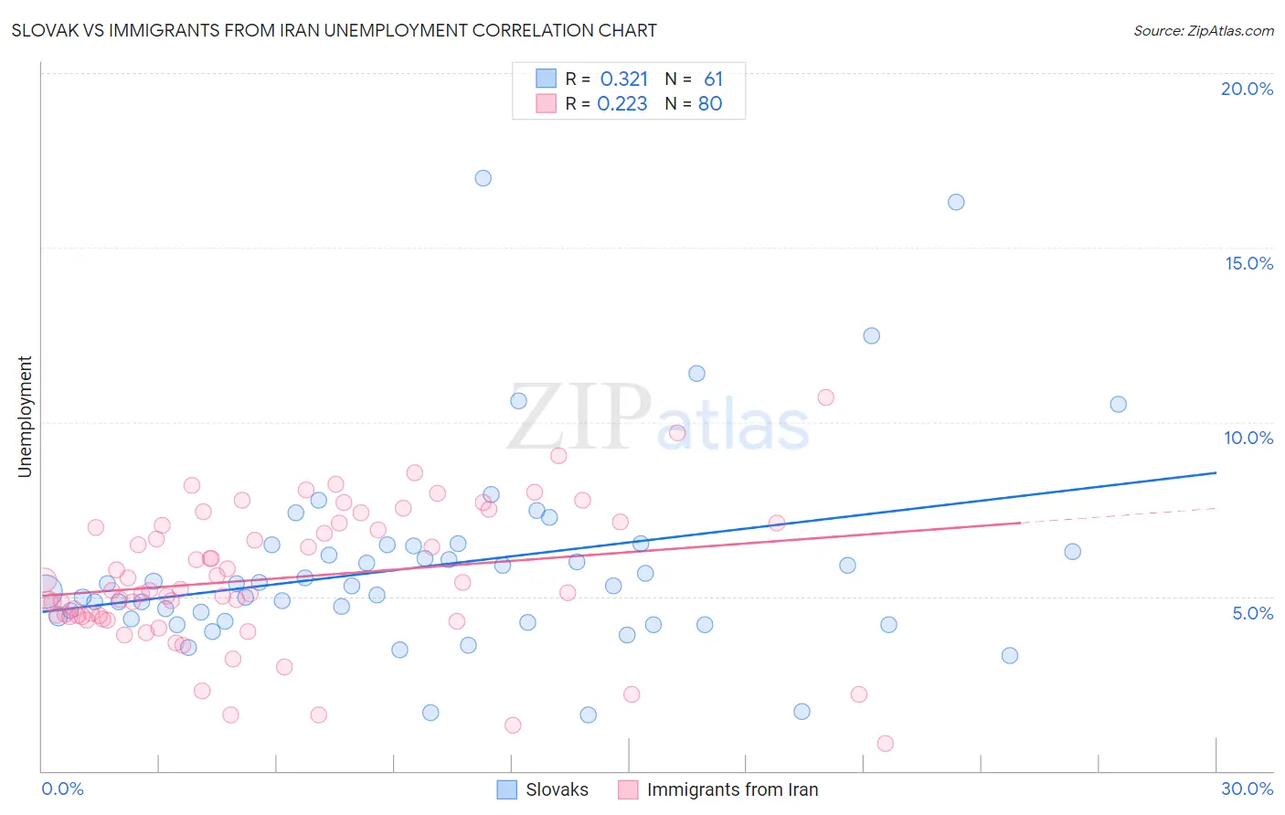 Slovak vs Immigrants from Iran Unemployment