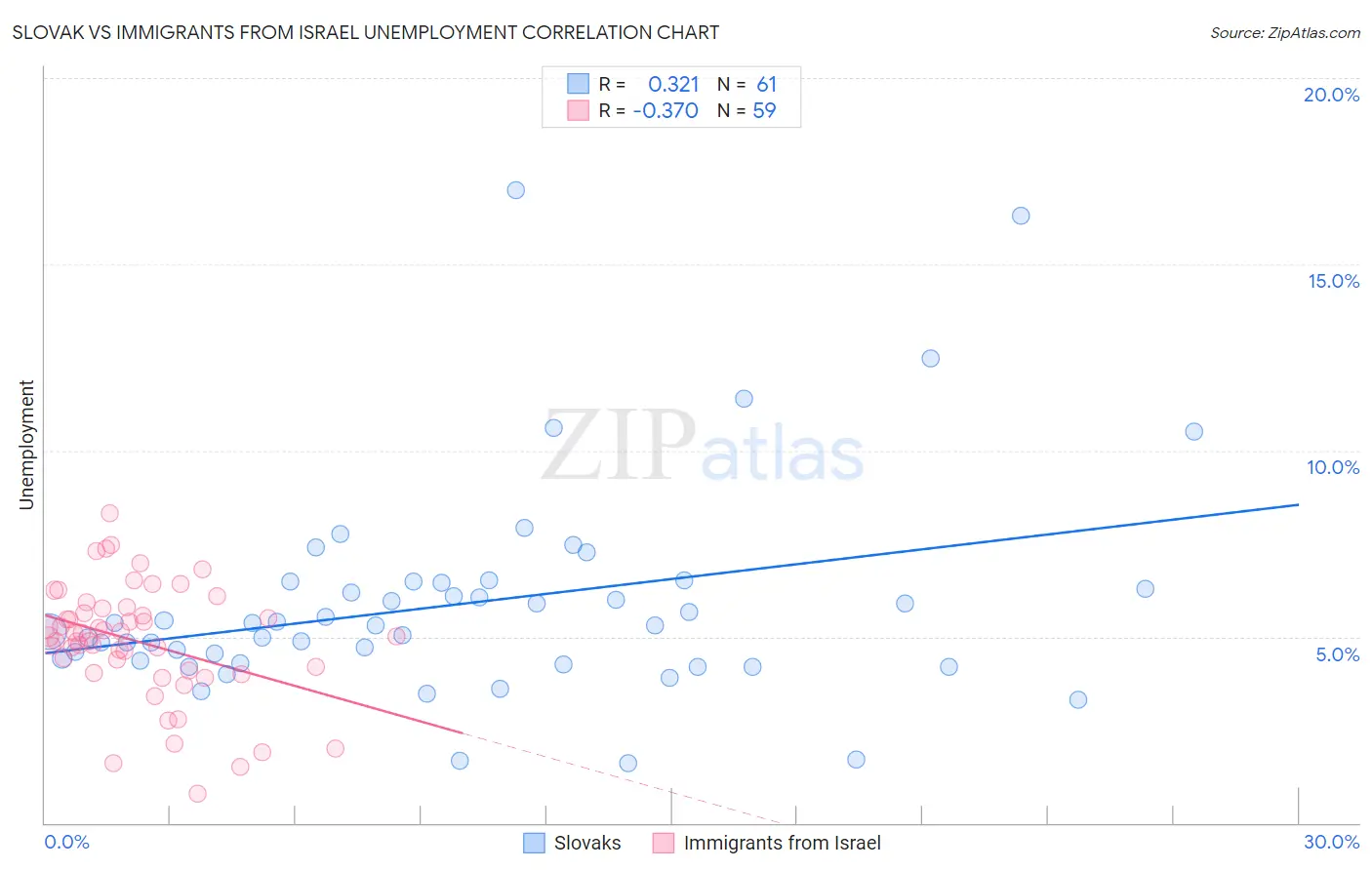 Slovak vs Immigrants from Israel Unemployment