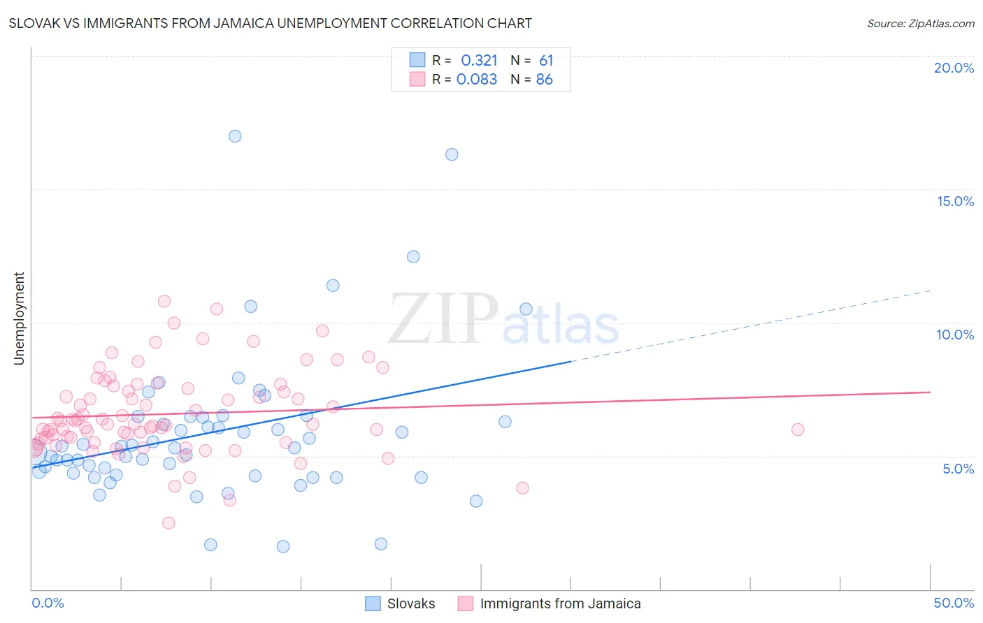Slovak vs Immigrants from Jamaica Unemployment