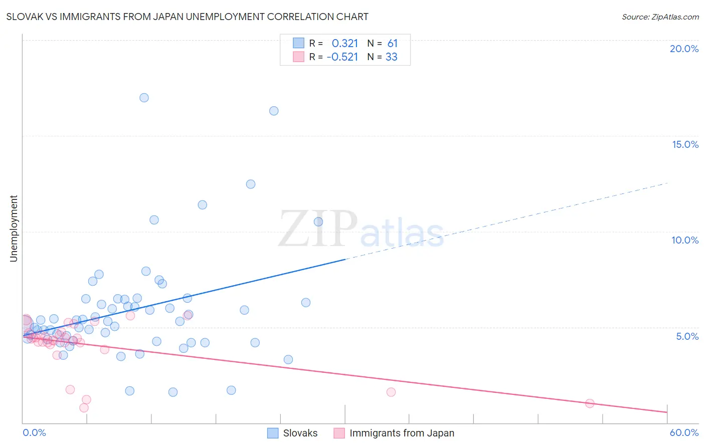 Slovak vs Immigrants from Japan Unemployment