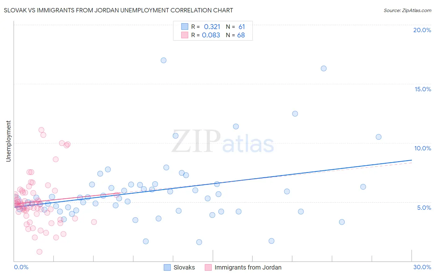 Slovak vs Immigrants from Jordan Unemployment