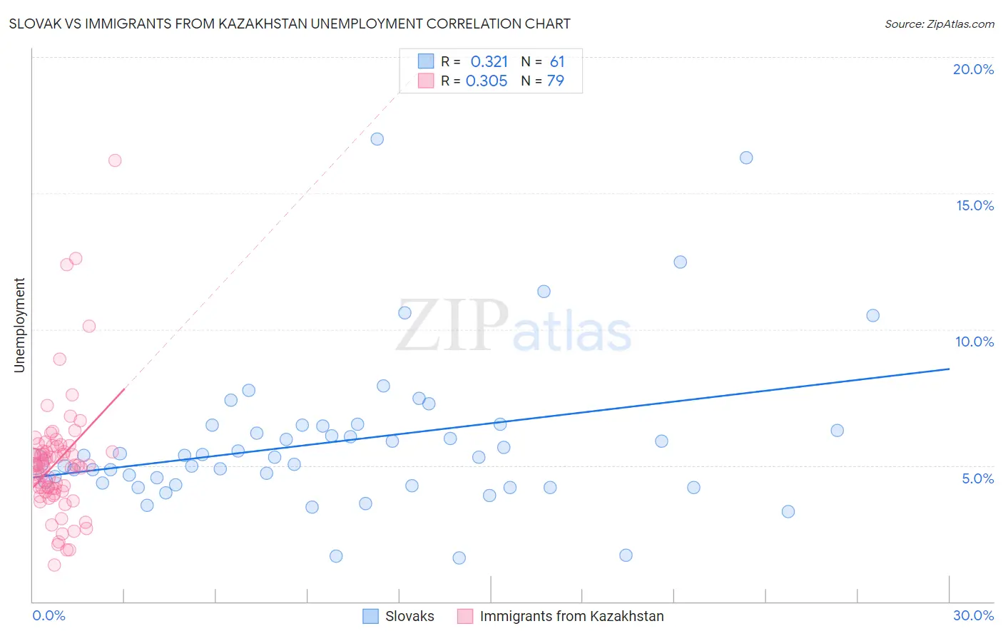 Slovak vs Immigrants from Kazakhstan Unemployment