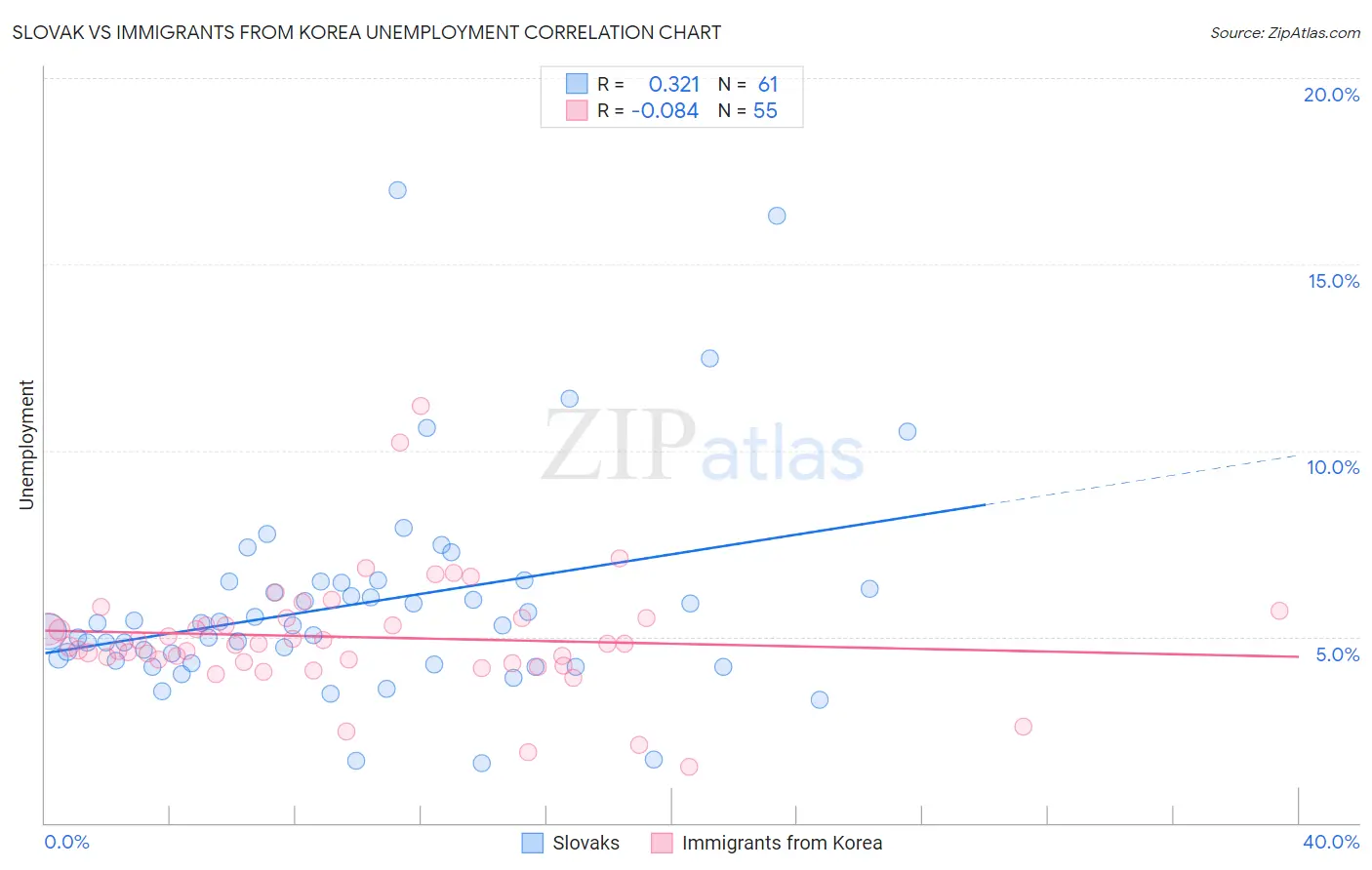 Slovak vs Immigrants from Korea Unemployment