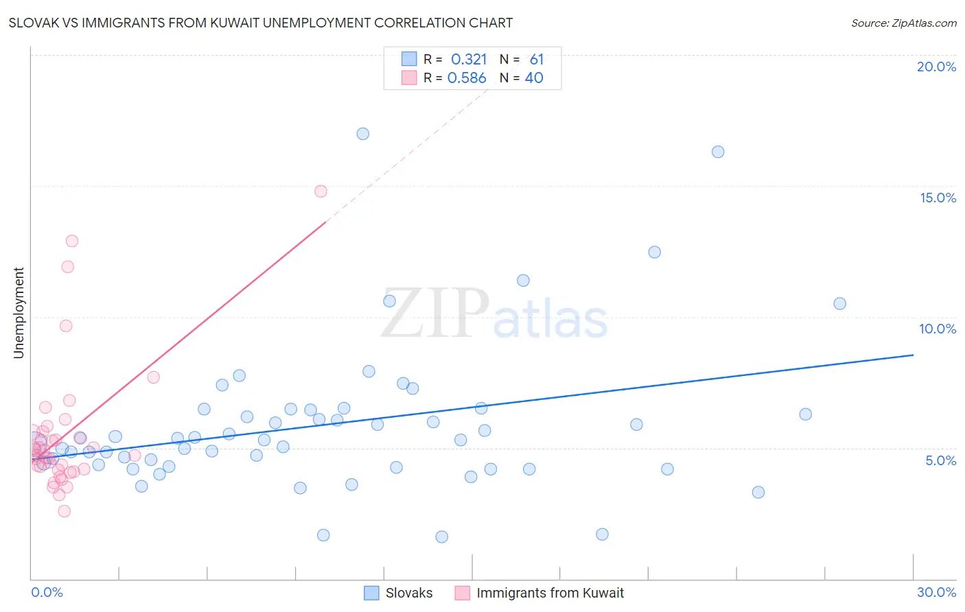 Slovak vs Immigrants from Kuwait Unemployment