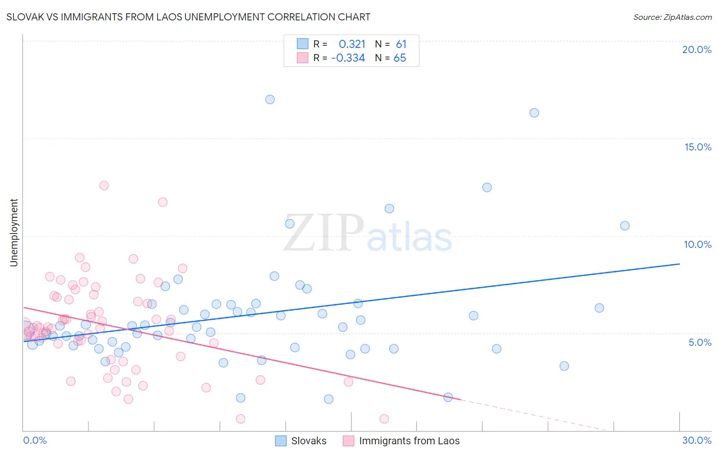 Slovak vs Immigrants from Laos Unemployment