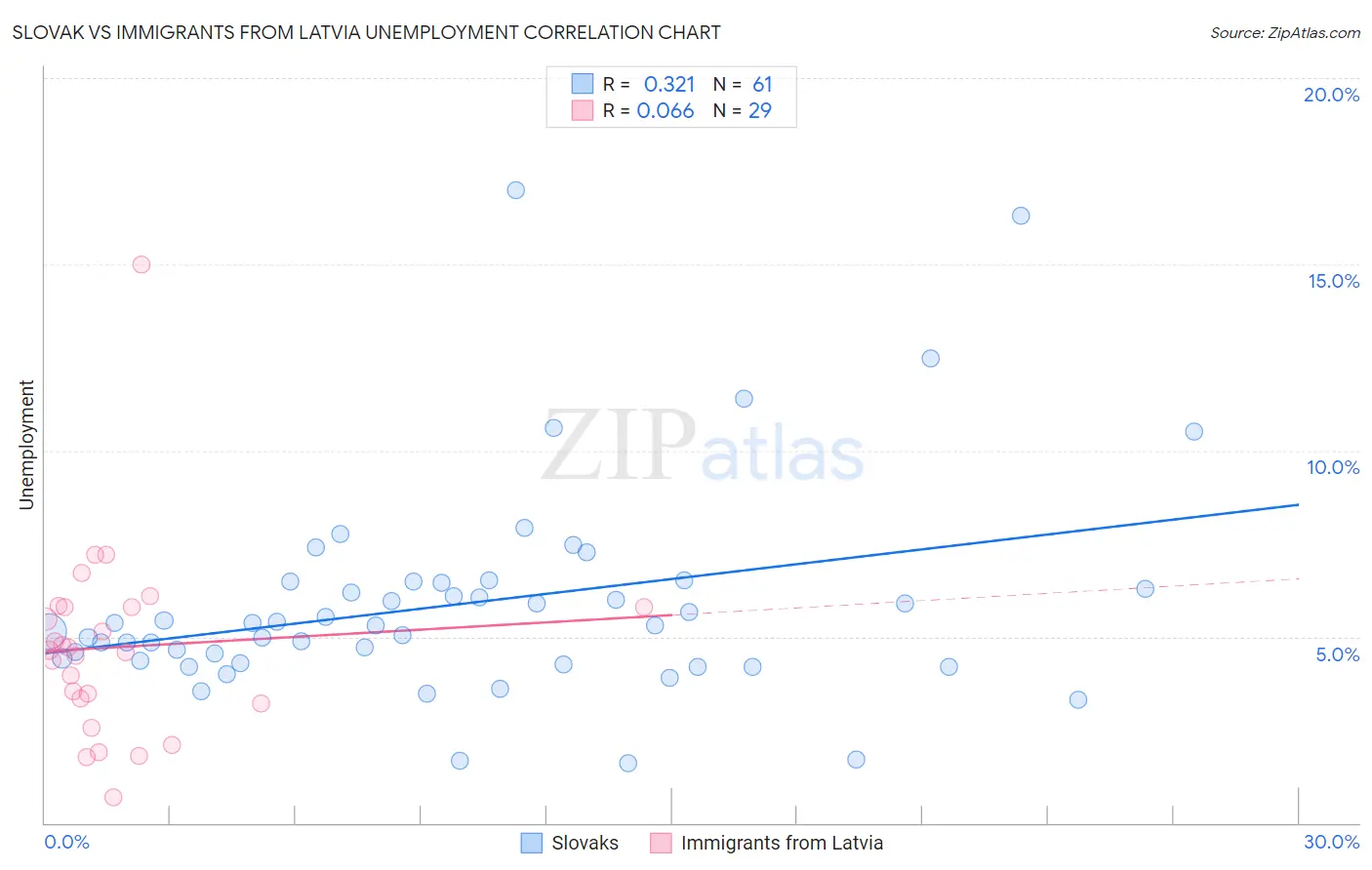Slovak vs Immigrants from Latvia Unemployment