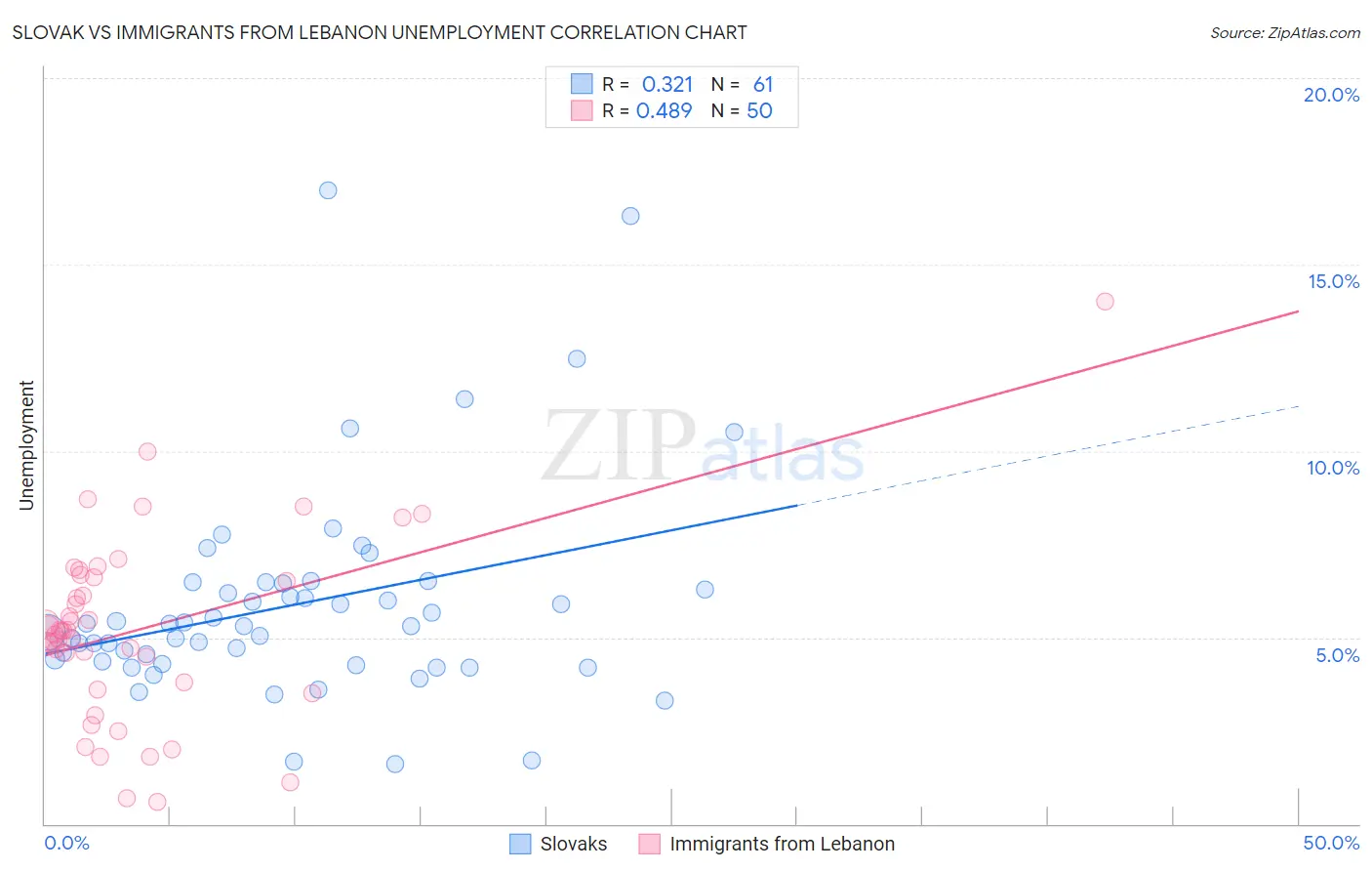 Slovak vs Immigrants from Lebanon Unemployment