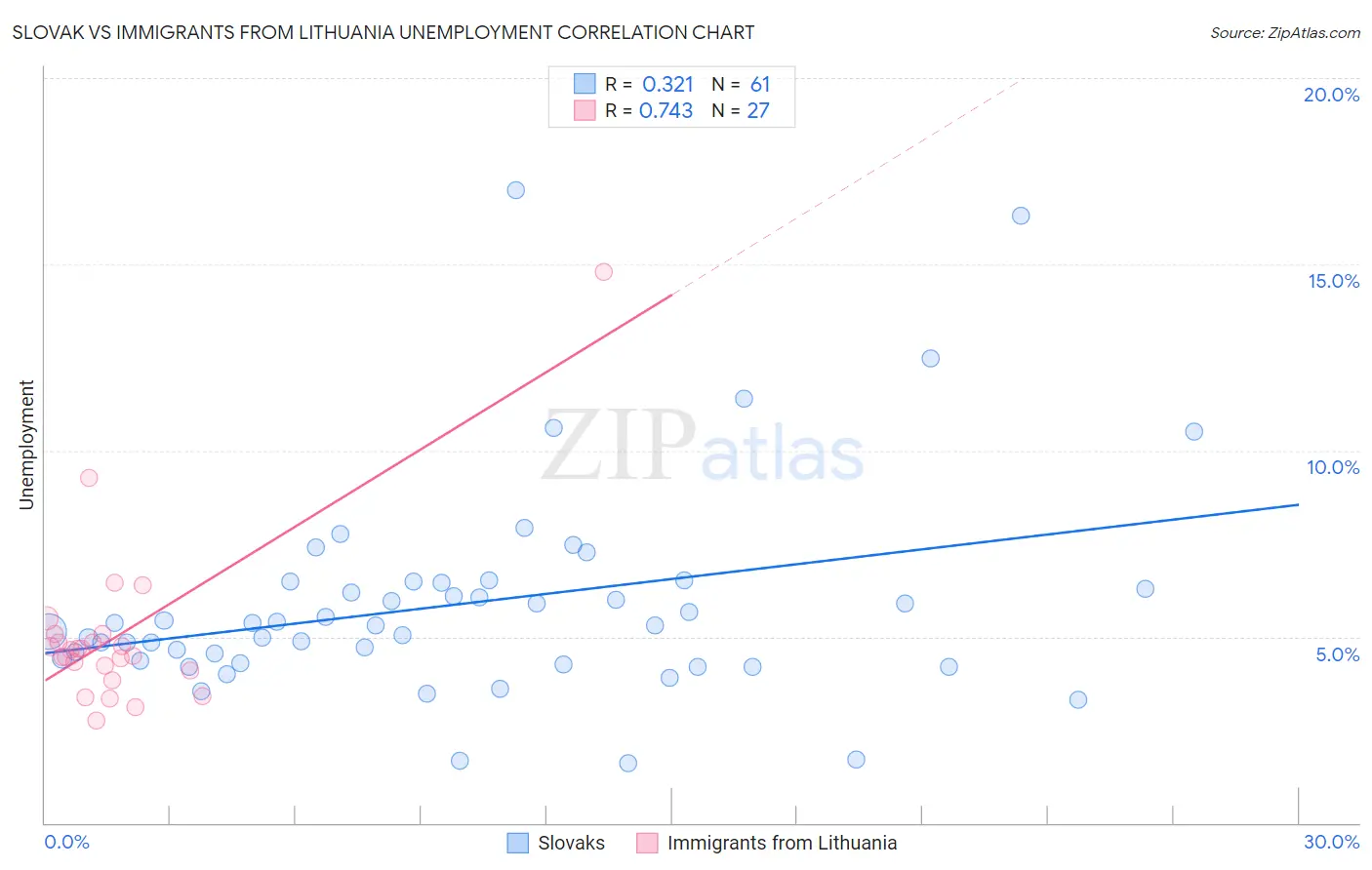 Slovak vs Immigrants from Lithuania Unemployment