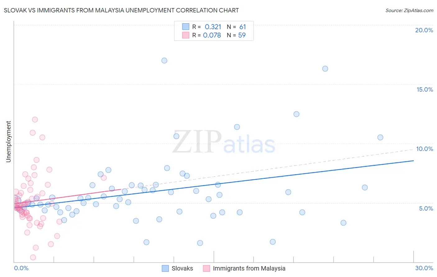 Slovak vs Immigrants from Malaysia Unemployment