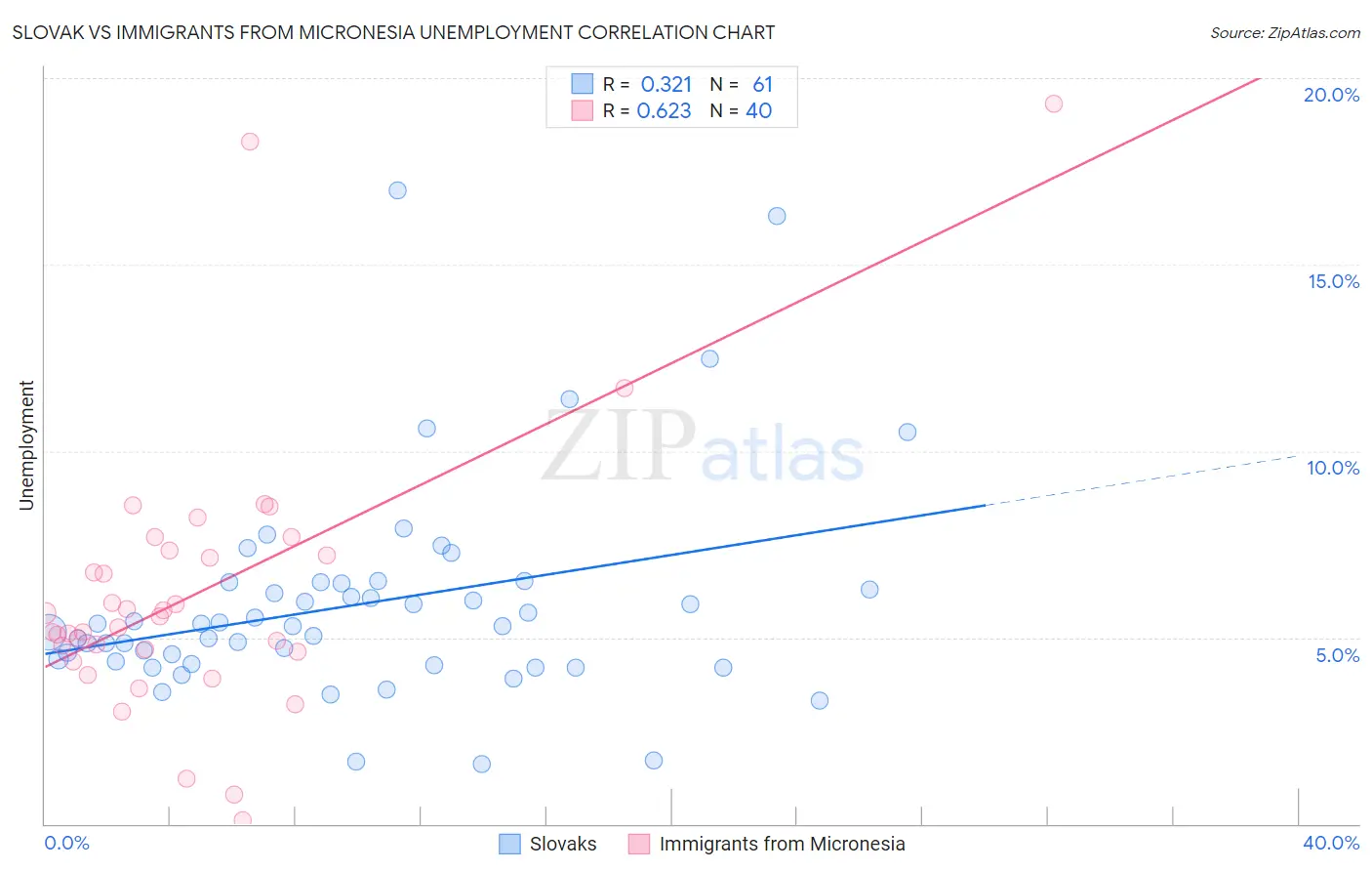 Slovak vs Immigrants from Micronesia Unemployment