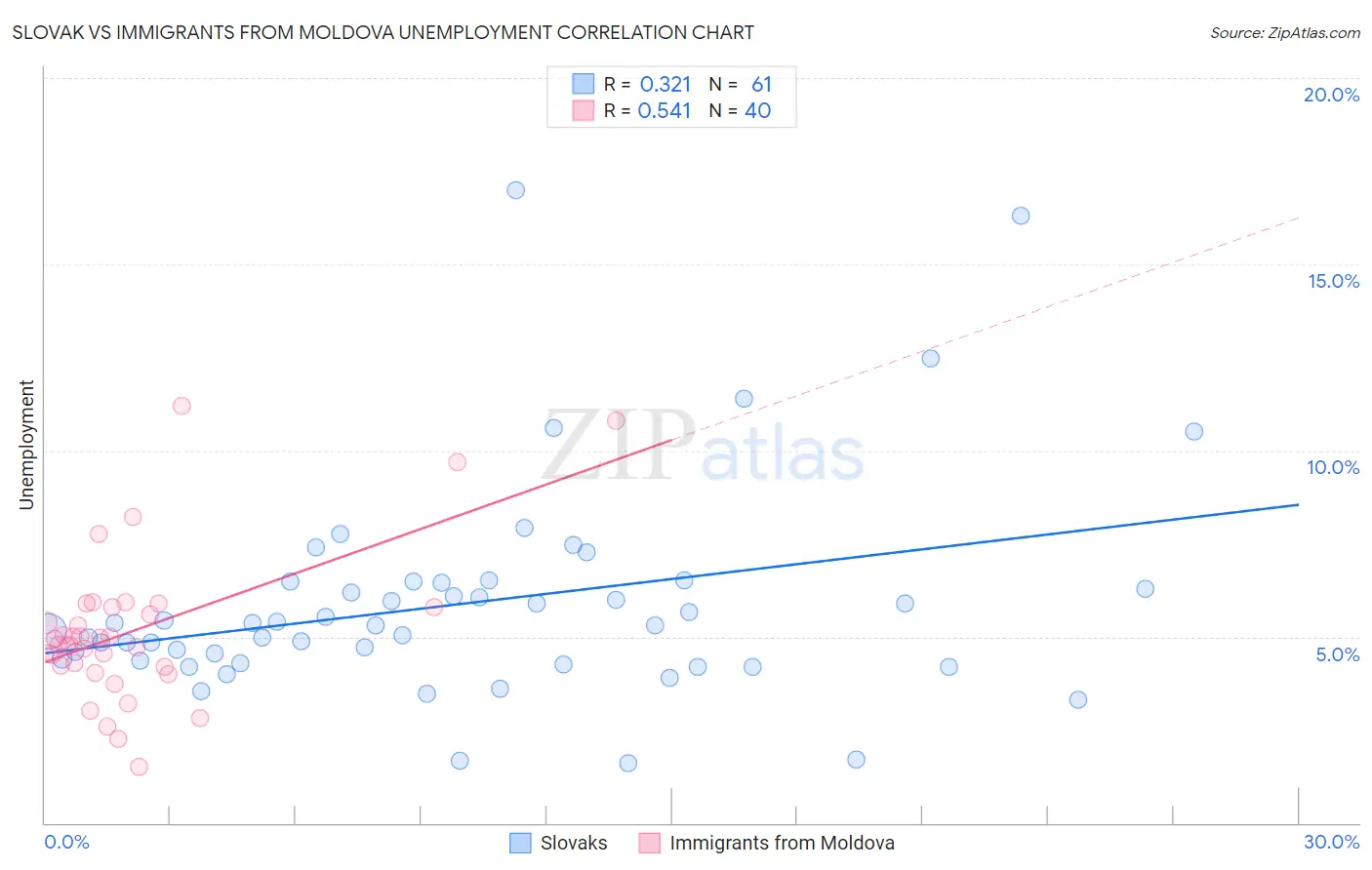 Slovak vs Immigrants from Moldova Unemployment