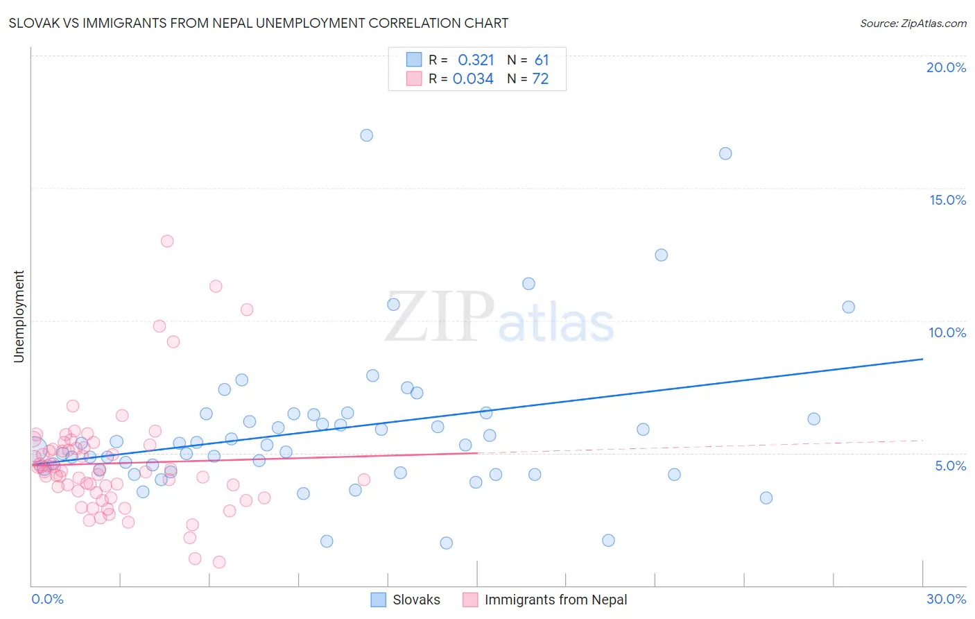 Slovak vs Immigrants from Nepal Unemployment