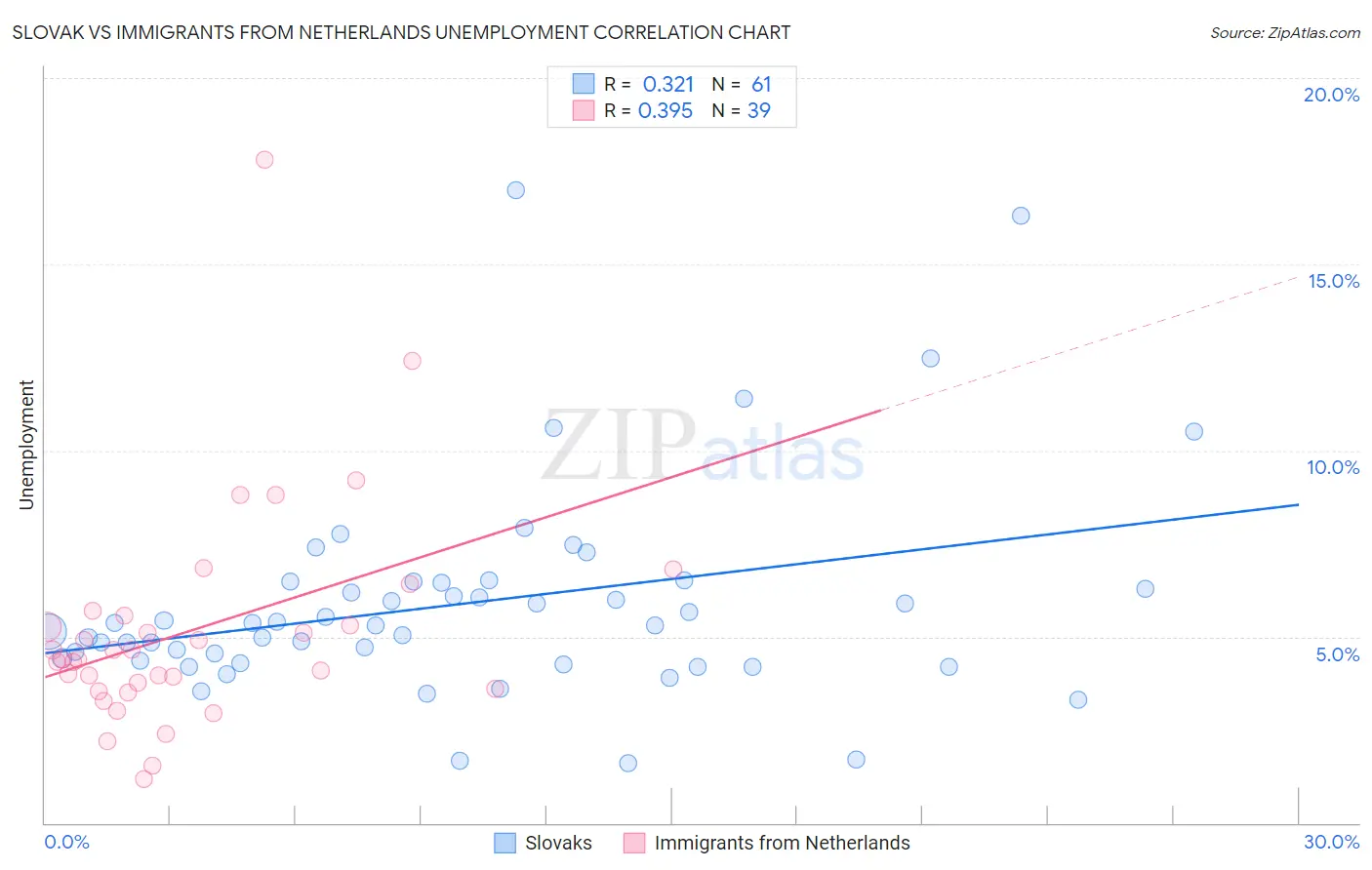 Slovak vs Immigrants from Netherlands Unemployment