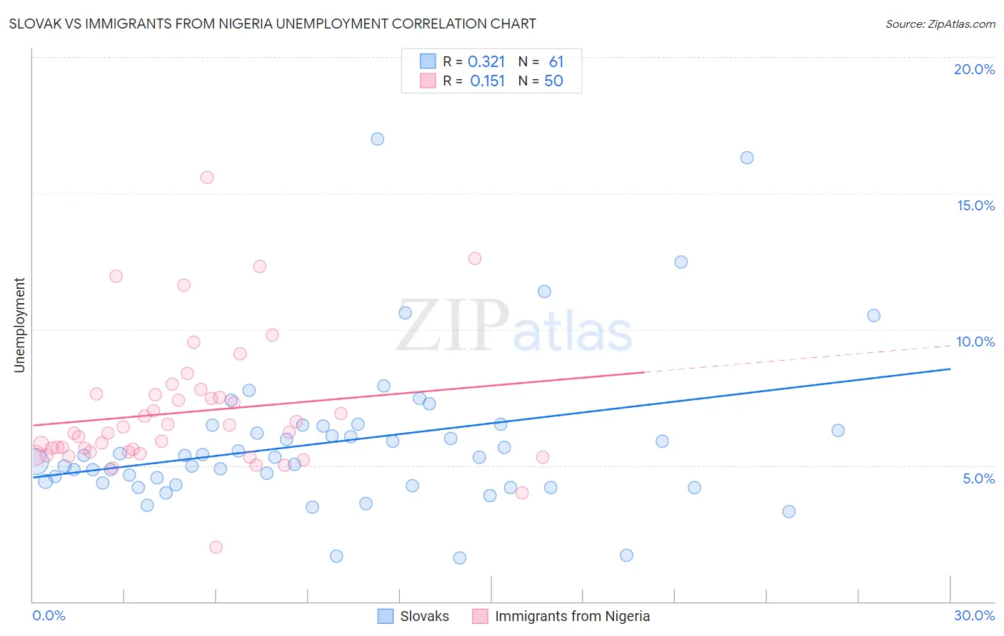 Slovak vs Immigrants from Nigeria Unemployment