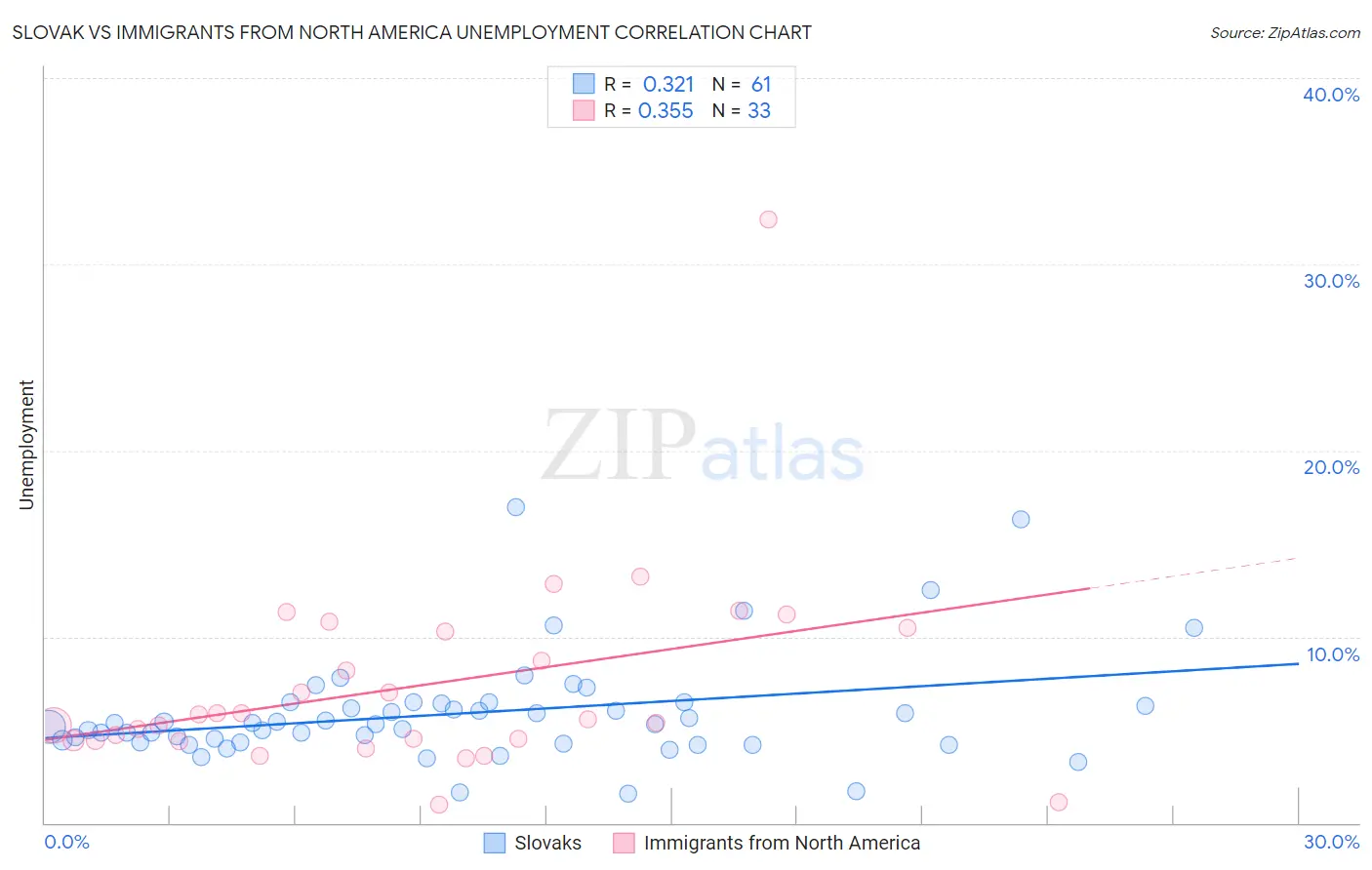 Slovak vs Immigrants from North America Unemployment