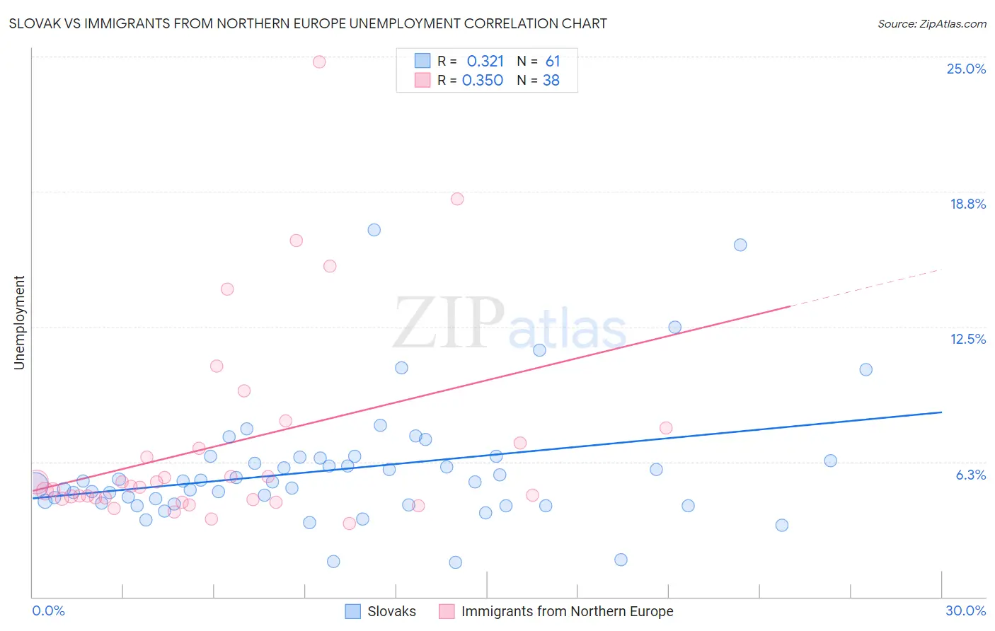 Slovak vs Immigrants from Northern Europe Unemployment