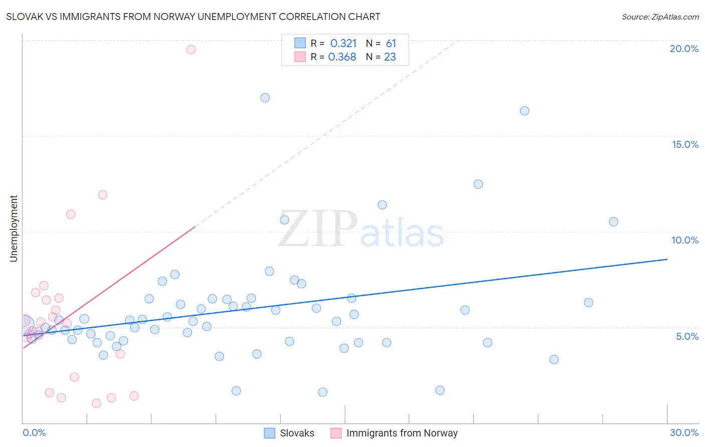 Slovak vs Immigrants from Norway Unemployment