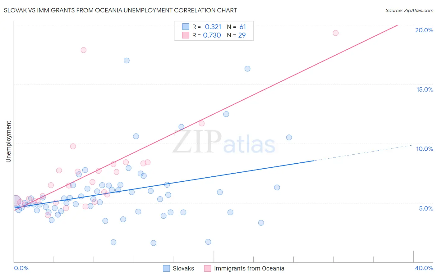 Slovak vs Immigrants from Oceania Unemployment